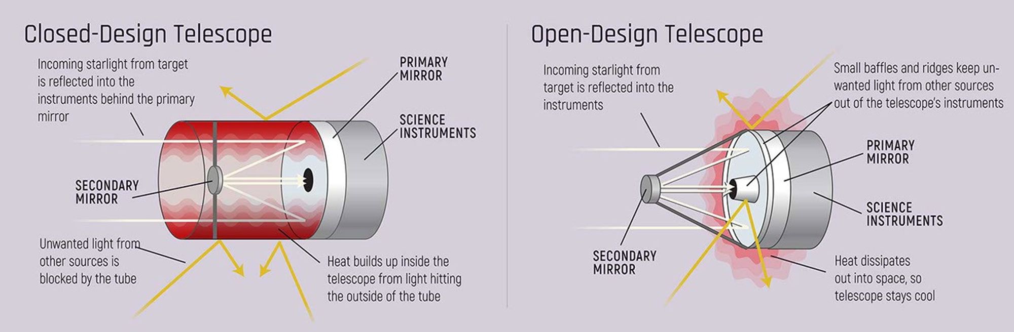 Diagram that shows two types of telescopes: closed-design telescopes and open-design telescopes.