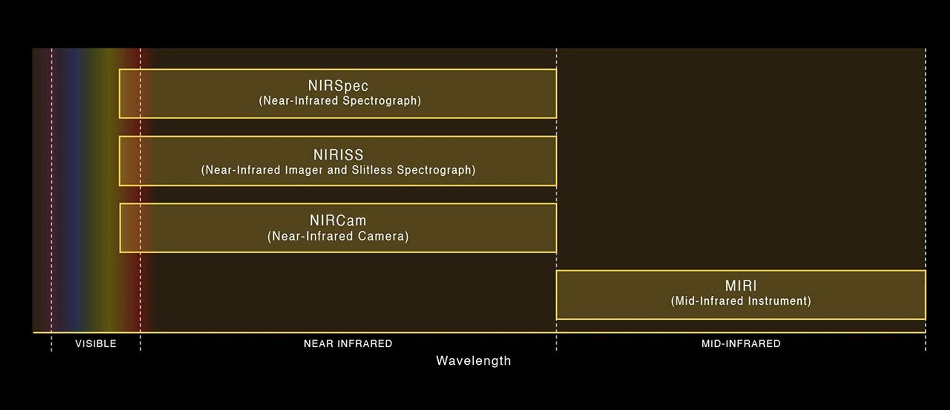 Webb’s instrument wavelength coverage