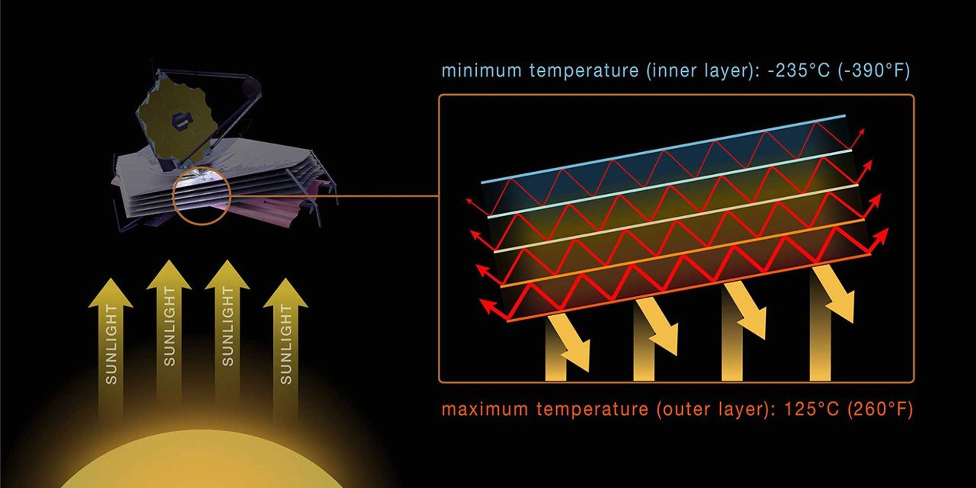 A horizontal graphic that magnifies a portion of Webb’s sunshield to show how heat travels between its layers. Click View Description for details.