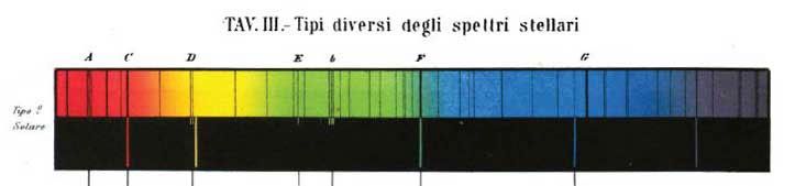 Illustration of the SUn's absorption and emission spectra. The spectra of elements are labeled with letters A through G.