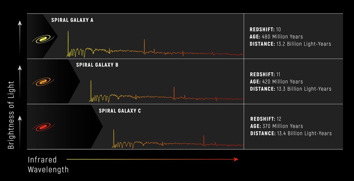Three graphs are stacked on top of one another horizontally to show variations in the brightness of light from three spiral galaxies. See extended description for detail.