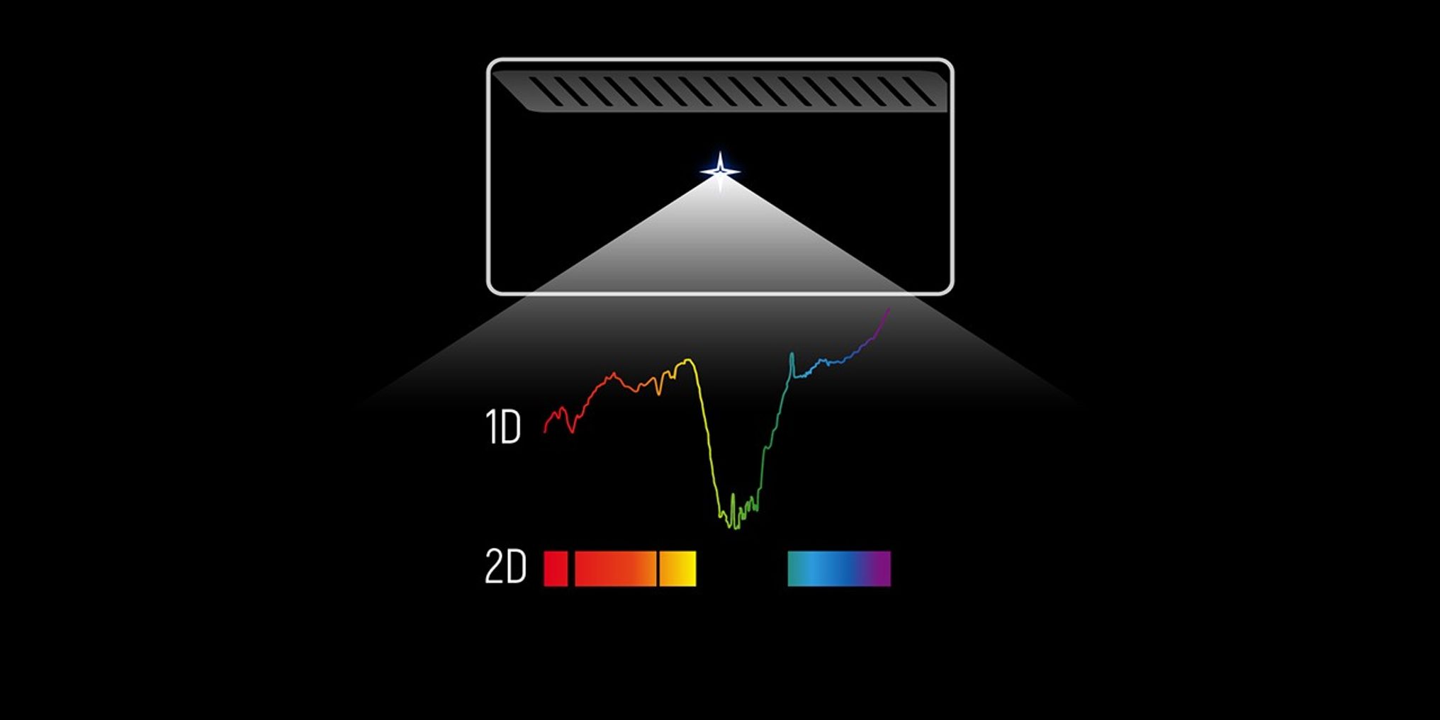 One open microshutter is at the top-center of the image. A four-pointed star is behind it. A triangular ray of light shines from the star, widening significantly to enclose two rainbows below it. The label 1D represents the top line that begins in red, transforms into yellow as it goes down into a valley, where it appears green. The green transforms into blue as the peak ascends, ending in purple near the bottom of the shutter above it. Below this, the label 2D appears left of a rectangular line with the exact same color pattern, except where the dips are in the 1D line, there are there are black lines in the spectrum.