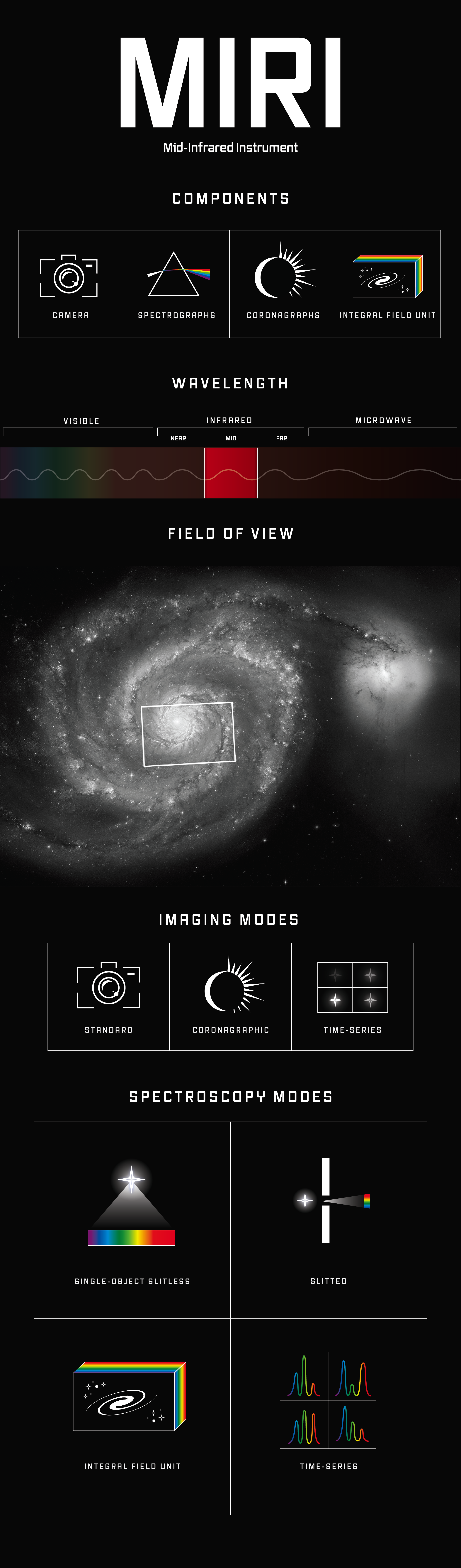 Graphic titled &quot;MIRI, Mid-Infrared Instrument&quot; illustrating its components, wavelength range, field of view, imaging modes, and spectroscopy modes. Components section includes icons for camera, spectrographs, coronagraphs, and integral field unit. Wavelength range highlighted for mid-infrared. Field of view shows a small portion of a spiral galaxy outlined with a white rectangle. Imaging modes includes icons for standard, coronagraphic, and time-series. Spectroscopy modes includes icons for single-object slitless, slitted, integral field unit, and time-series. Select View Description for more details.