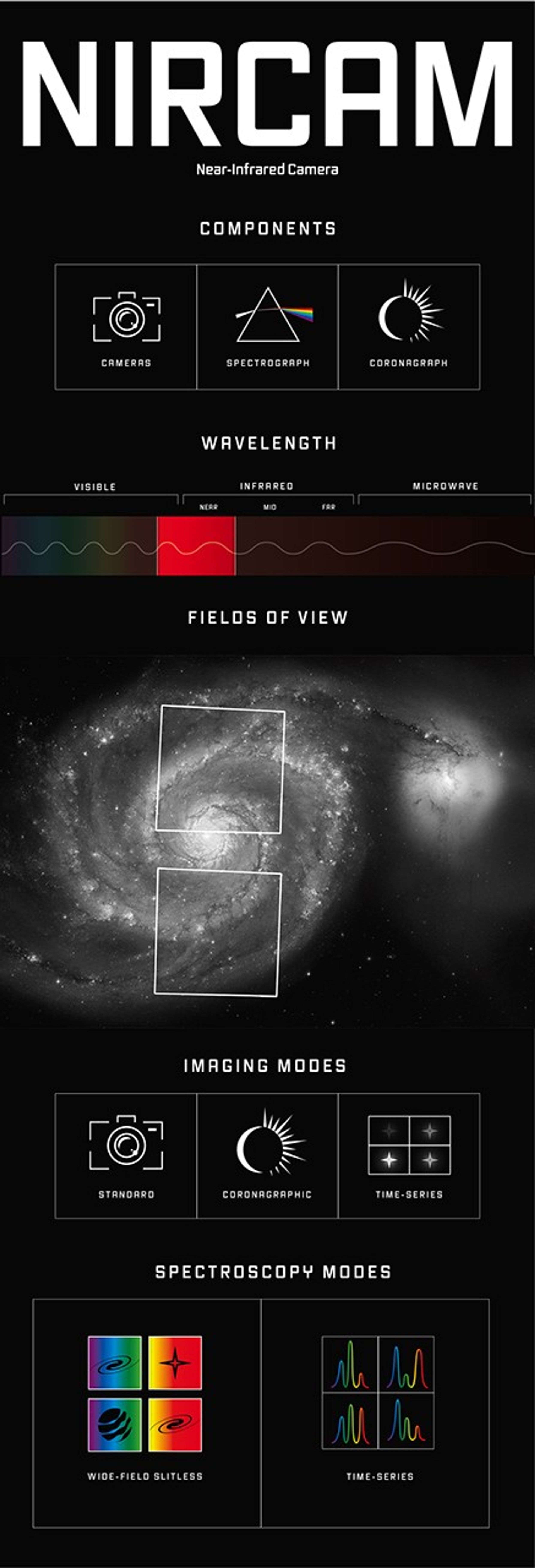 Infographic titled “NIRCam: Near-Infrared Camera” illustrating the components, wavelength range, fields of view, imaging modes, and spectroscopy modes of Webb’s Near-Infrared Camera. This display image shows a reduced version of the full vertical infographic on the left, and an enlarged version of details on the right.
