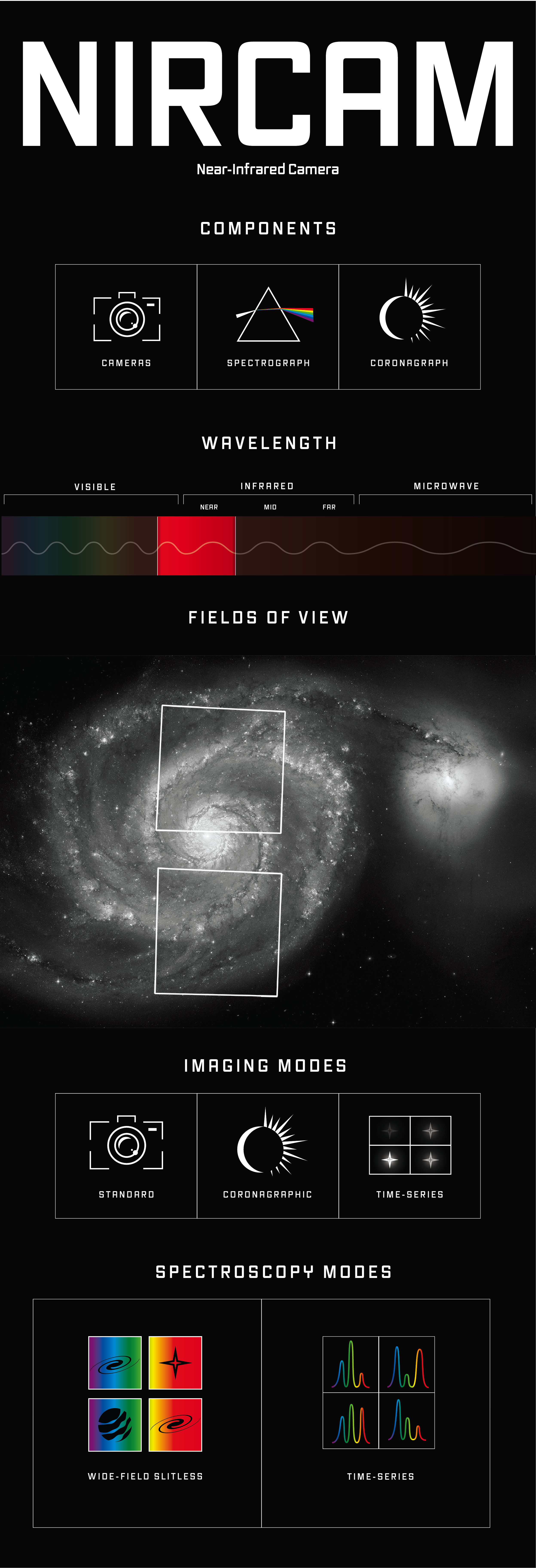 Infographic titled “NIRCam: Near-Infrared Camera” illustrating the components, wavelength range, fields of view, imaging modes, and spectroscopy modes of Webb’s Near-Infrared Camera. This display image shows a reduced version of the full vertical infographic on the left, and an enlarged version of details on the right.
