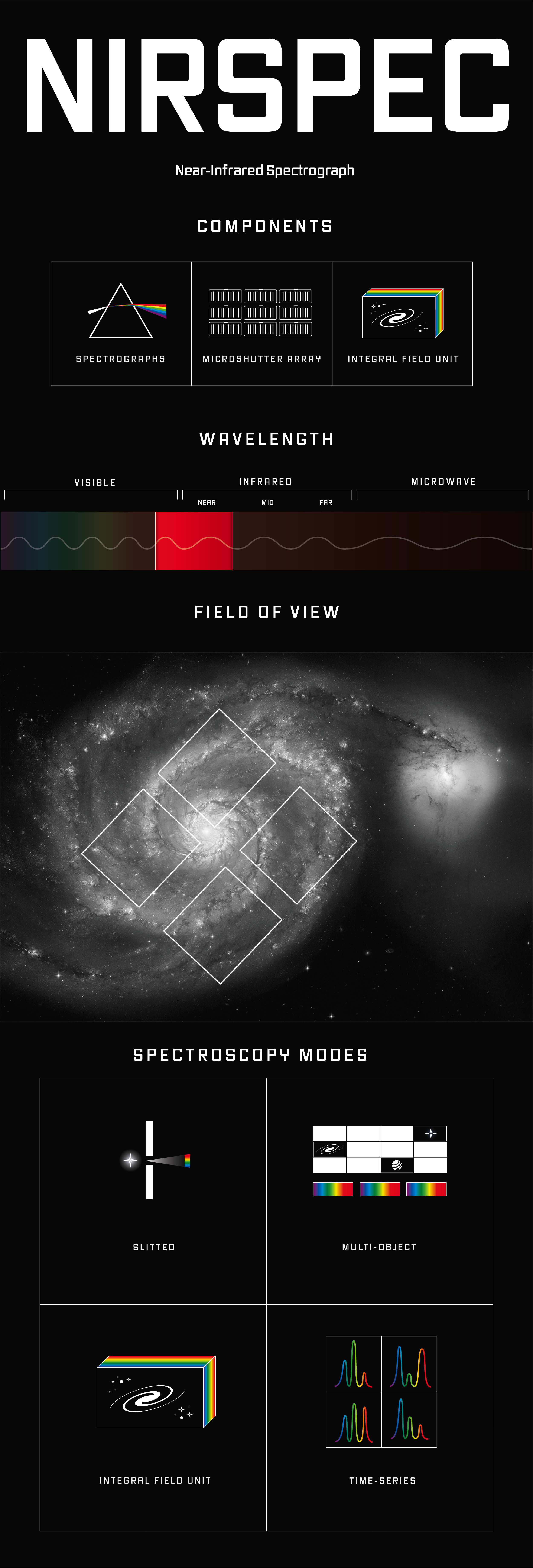 Infographic titled “NIRSpec: Near-Infrared Spectrograph” illustrating the components, wavelength range, fields of view, imaging modes, and spectroscopy modes of Webb’s Near-Infrared Spectrograph. This display image shows a reduced version of the full vertical infographic on the left, and an enlarged version of details on the right.