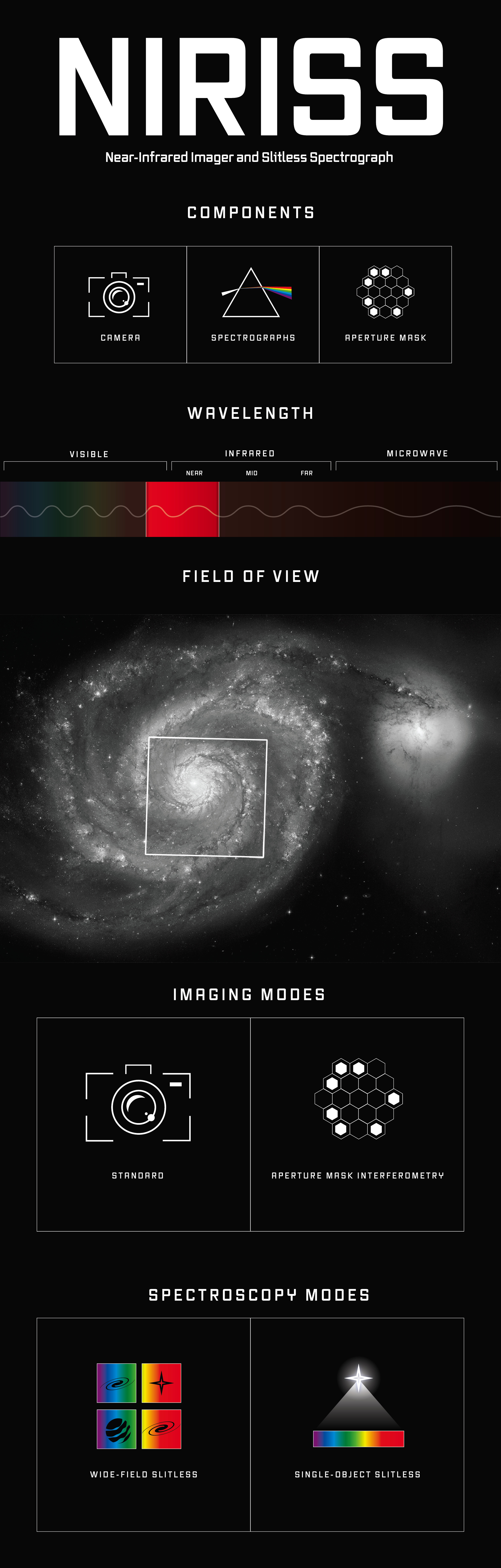 Graphic titled “NIRISS, Near-Infrared Imager and Slitless Spectrograph” illustrating its components, wavelength range, field of view, imaging modes, and spectroscopy modes. Components section includes icons for camera, spectrographs, and aperture mask. Wavelength range highlighted for visible and near-infrared. Field of view shows a small portion of a spiral galaxy outlined with a white square. Imaging modes includes icons for standard and aperture mask interferometry. Spectroscopy modes includes icons for wide-field slitless and single-object slitless. Select View Description for more details.
