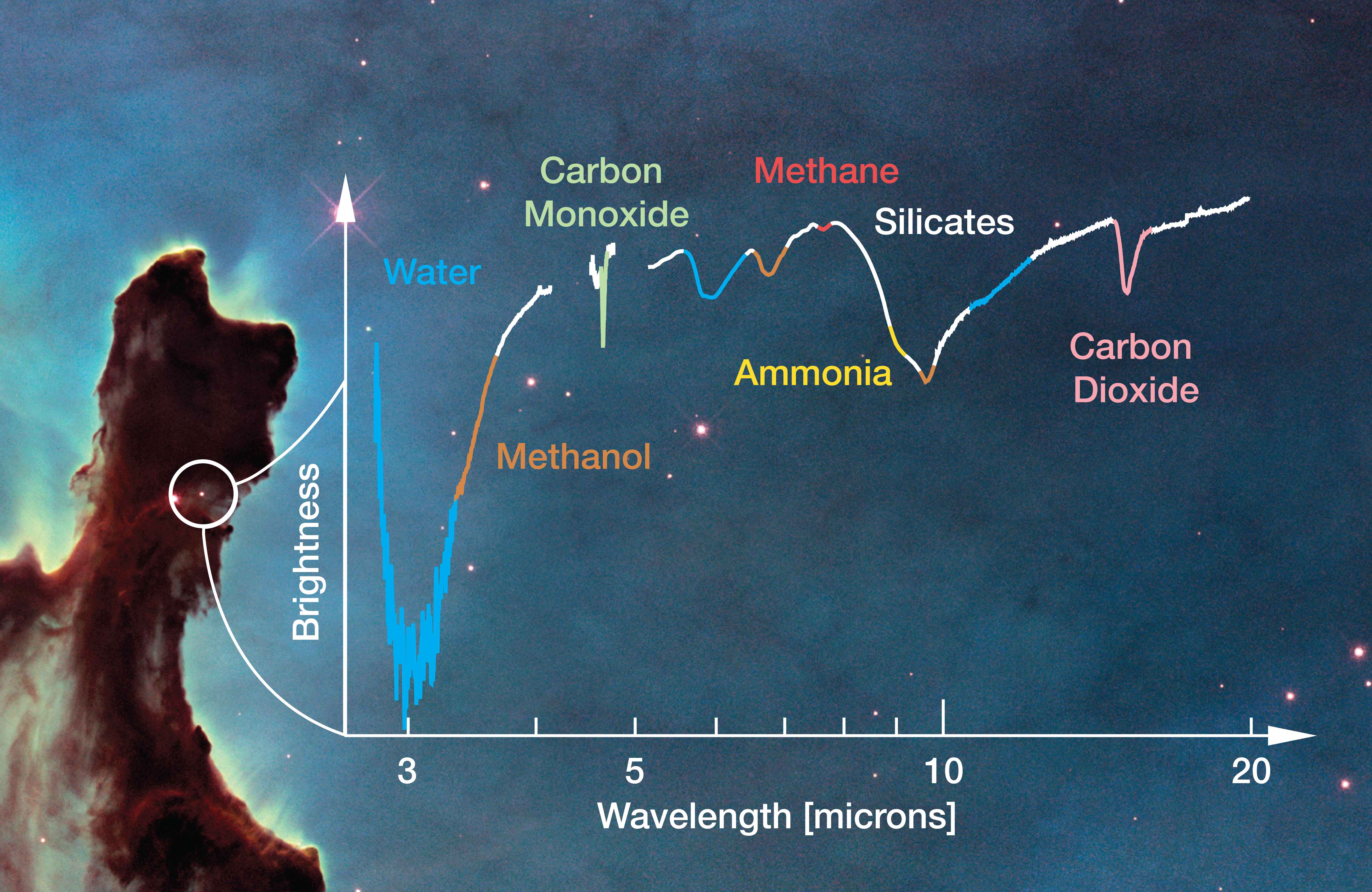 A simulated spectrum from the Webb telescope illustrates the molecules that may be detected in star-forming regions like the Eagle Nebula. It shows a spectrum plotted on a graph of brightness of light on the vertical y-axis versus wavelength of light in microns on the horizontal x-axis.