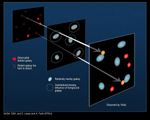 A square graphic breaks down how gravitational lensing by foreground galaxies influences the appearance of far more distant background galaxies.