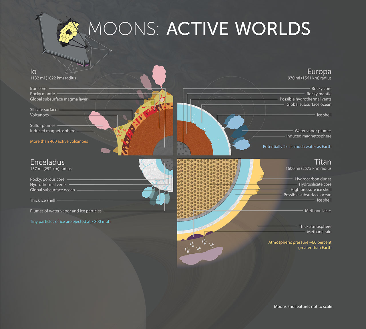 A large square infographic compares four moons in our solar system, Jupiter's Io and Europa, and Saturn's Enceladus and Titan.