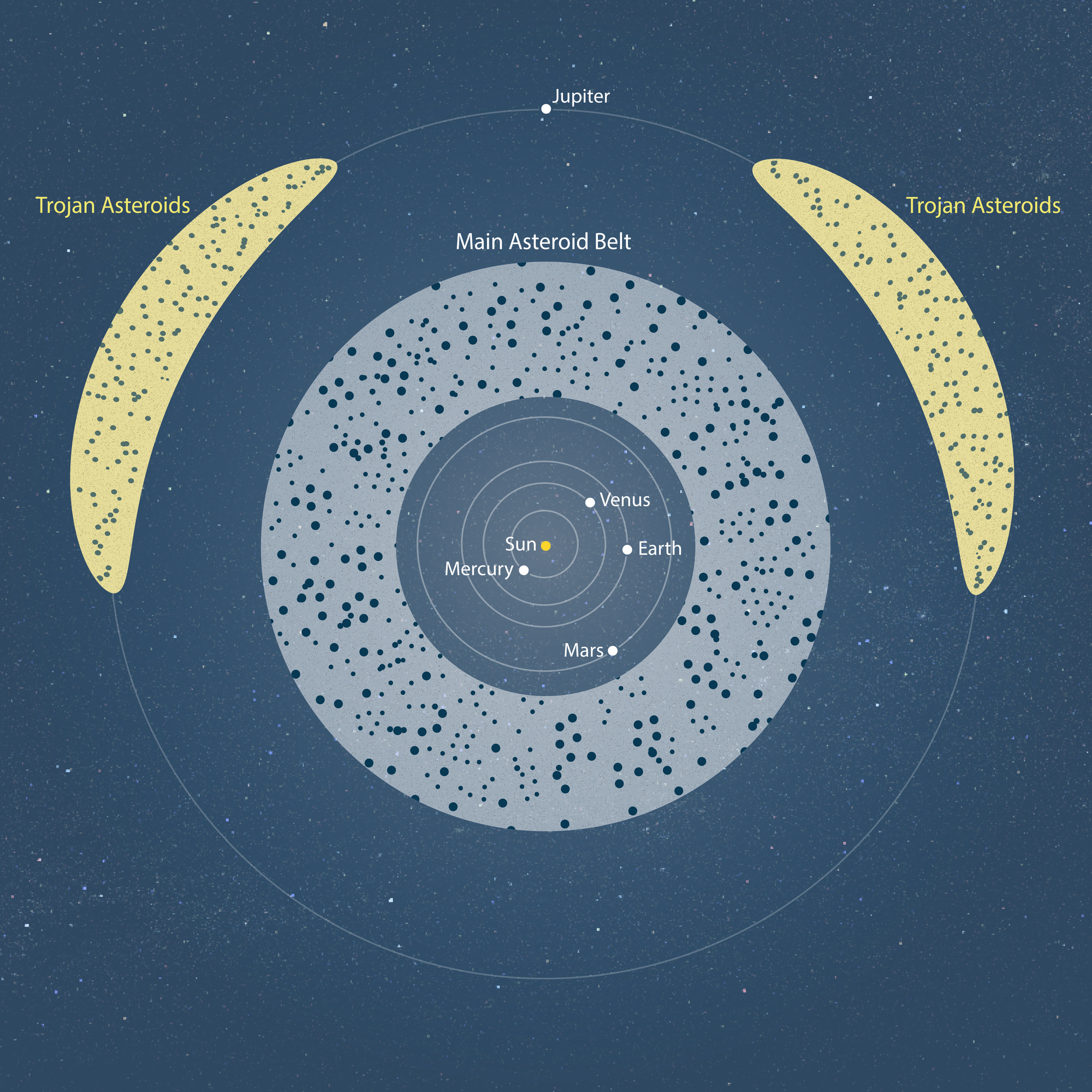 A square illustration of our solar system from above, with the Sun at the center, out to the orbit of Jupiter.