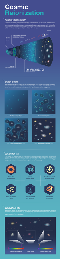 A long, vertical infographic, titled “Cosmic Reionization,” introduces concepts of the Era of Reionization and how the Webb Space Telescope will help us explore this time period.