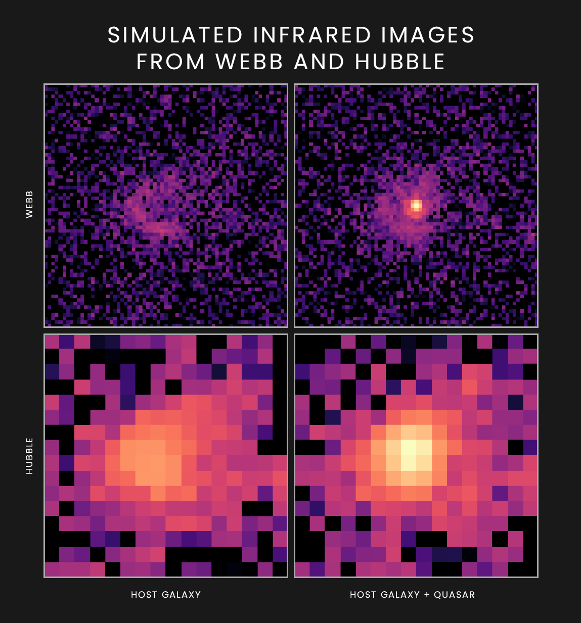 Graphic of four images of equal size. The top two are labeled “Webb” and the bottom two are labeled “Hubble.” The two images at left show a host galaxy. The two images at right show a host galaxy and a quasar.