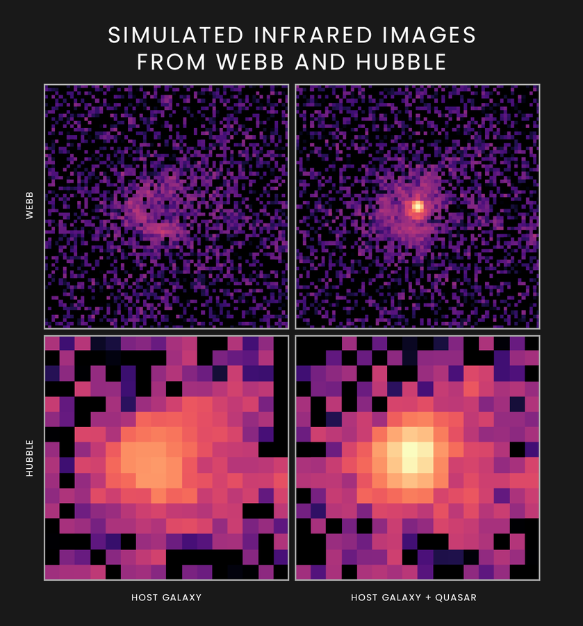 Graphic of four images of equal size. The top two are labeled “Webb” and the bottom two are labeled “Hubble.” The two images at left show a host galaxy. The two images at right show a host galaxy and a quasar.
