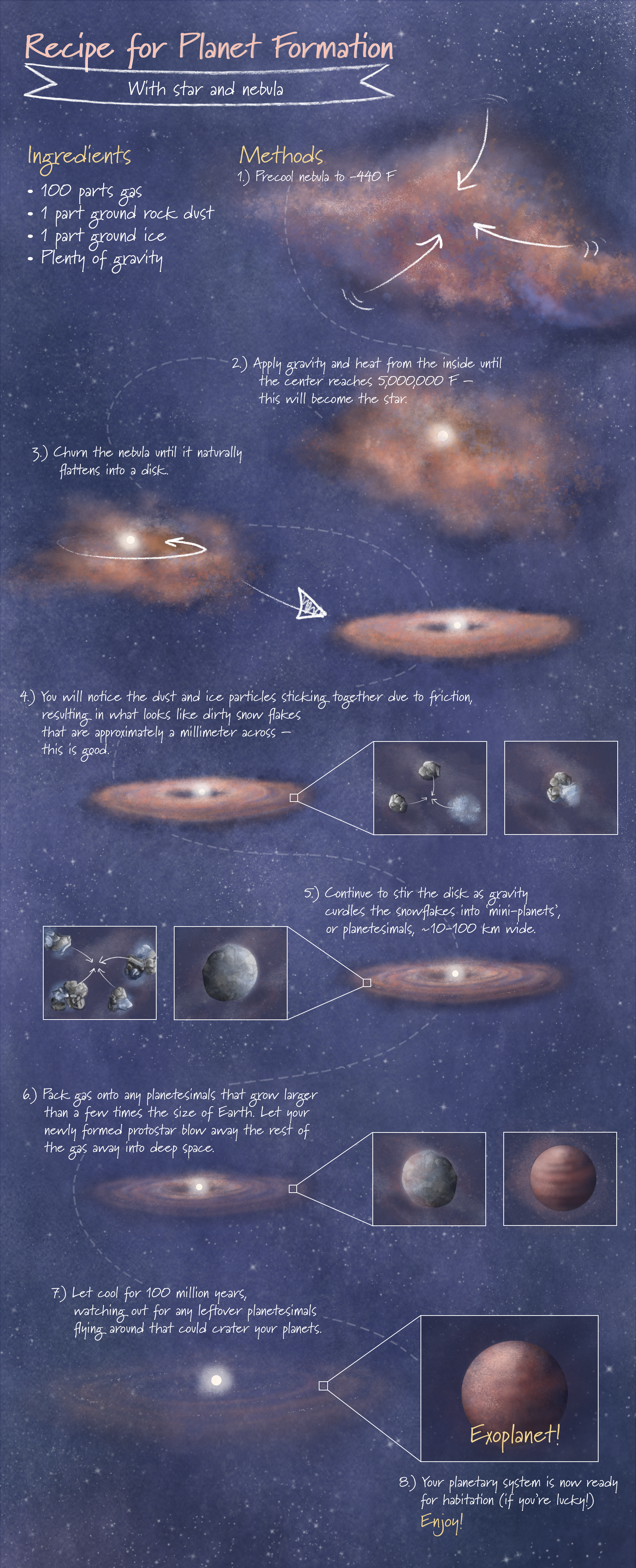 Infographic titled “Recipe for Planet Formation, with star and nebula” has text and illustration design reminiscent of pages in a cookbook or baking magazine.