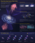 A large-scale infographic titled “Dissecting Supermassive Black Holes” has several sections with inset images and supporting text that details the activities of active supermassive black holes.