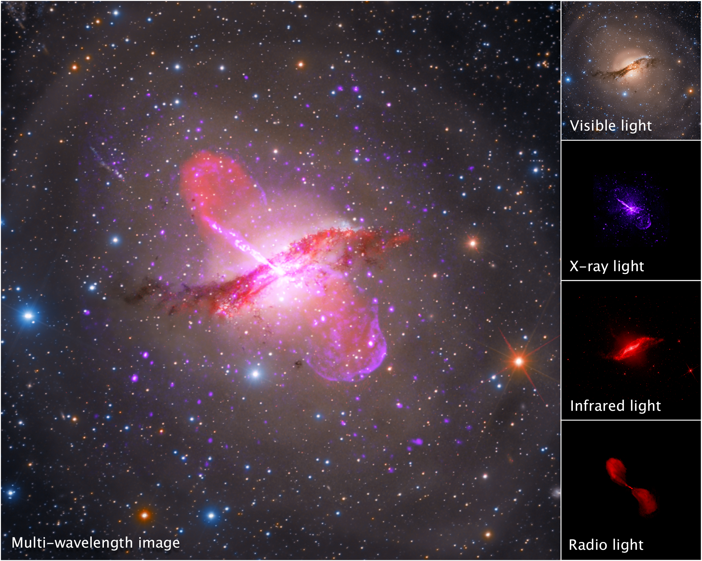 A large multi-wavelength image of galaxy Centaurus A appears at left, taking up the bulk of the image. At right is a slim column showing the same target in visible light, X-ray light, infrared light, and radio light.
