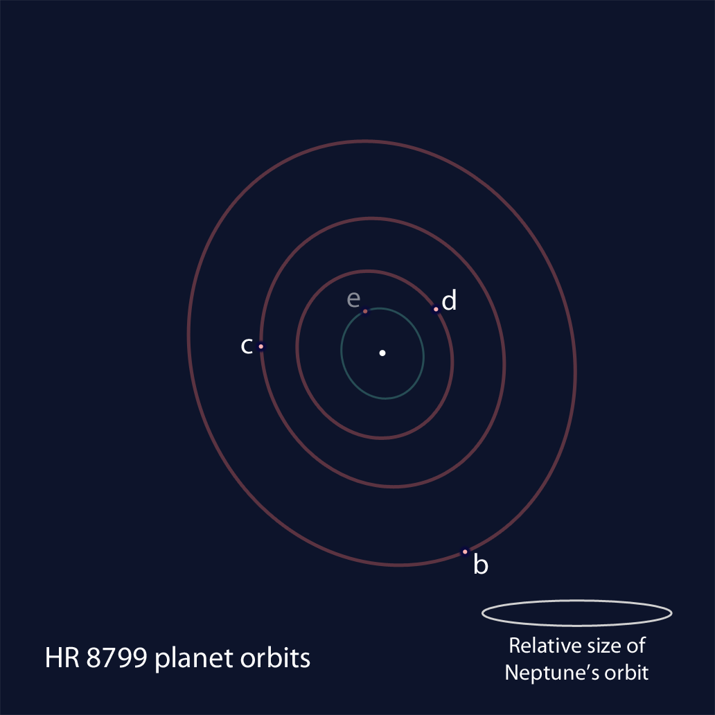 Diagram of four exoplanets orbiting the star HR 8799.