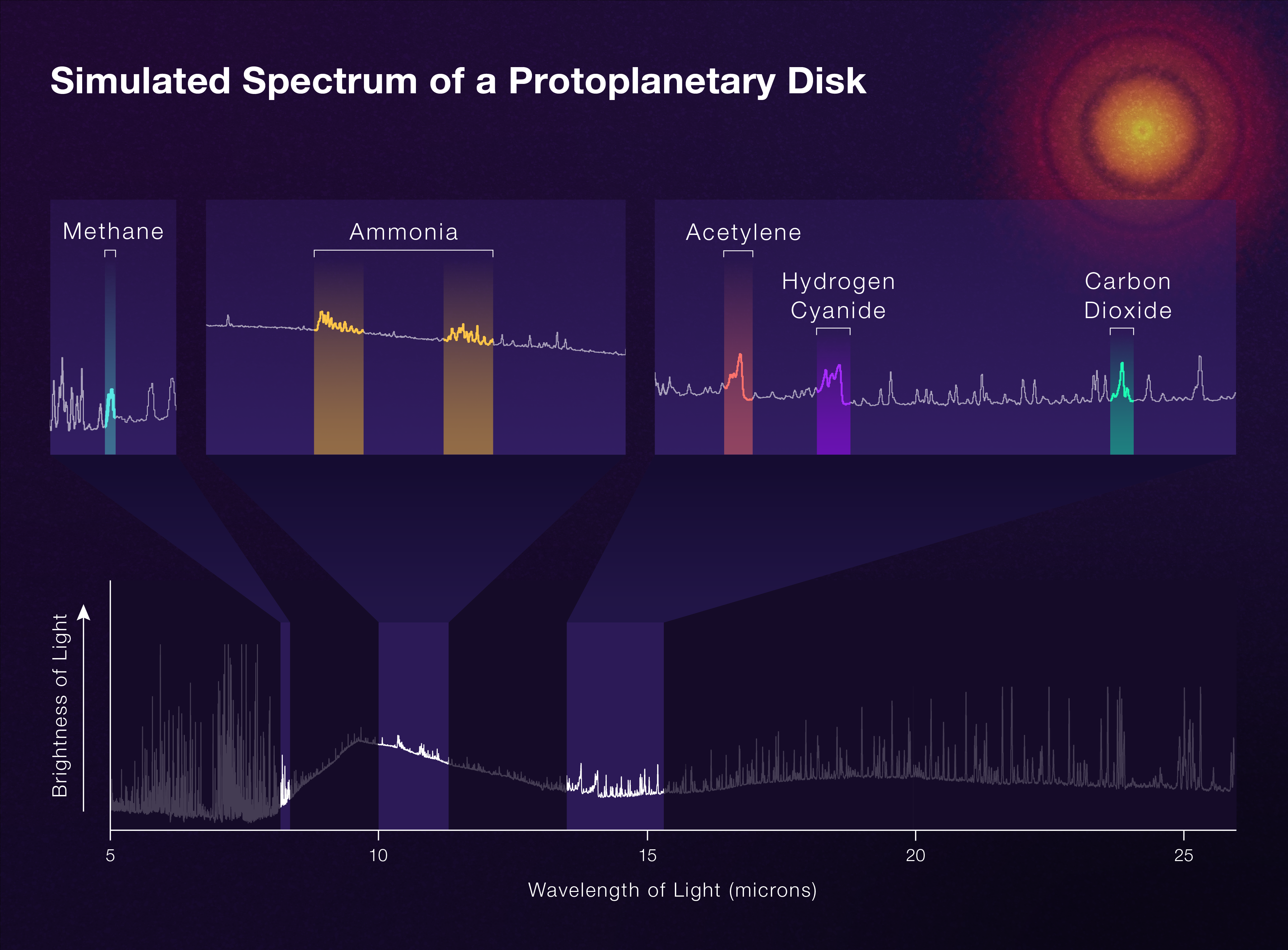 Graphic of a simulated spectrum of a protoplanetary disk shows a wide line graph at the bottom, and three sections that pop out to highlight specific portions in better detail.