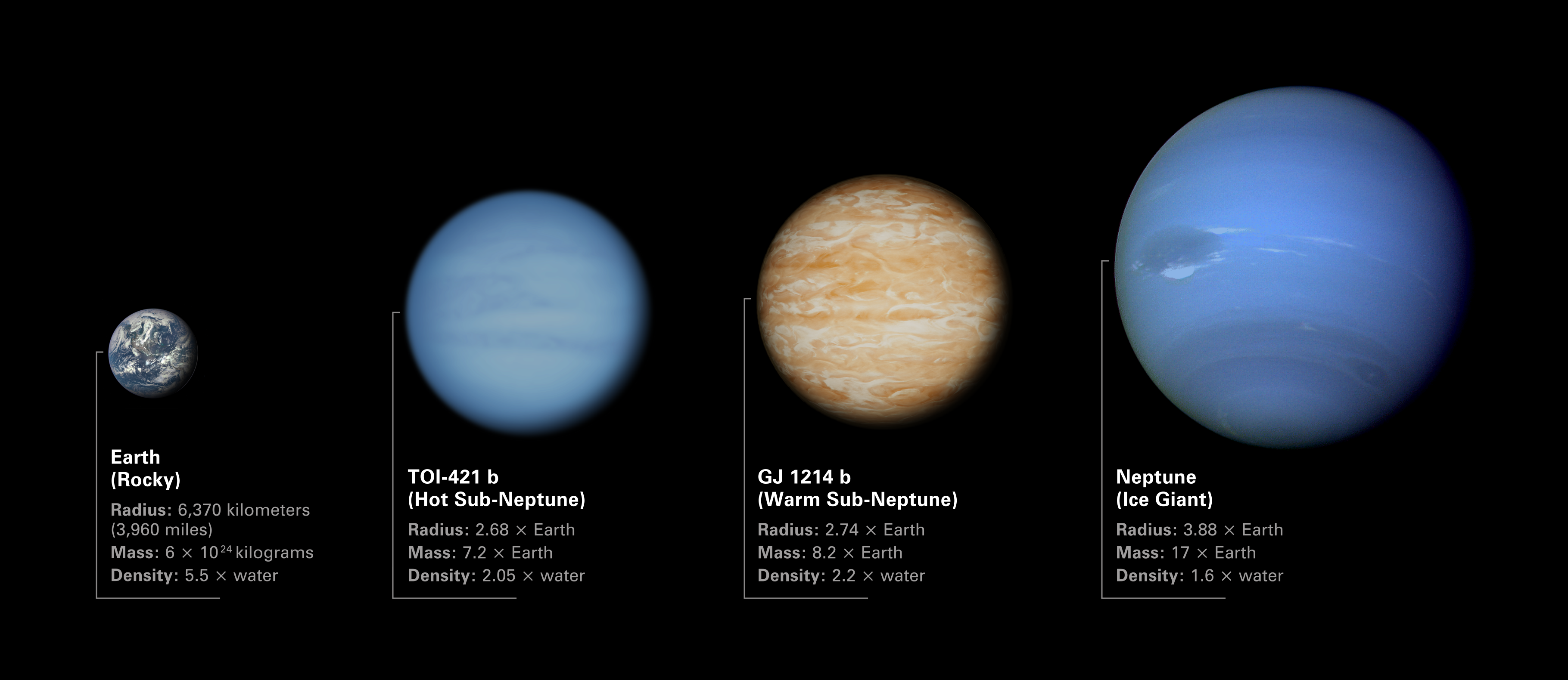 Infographic comparing four planets—Earth, TOI-421 b, GJ 1214 b, and Neptune—in terms of size, mass, density, and atmosphere.