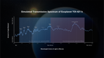 Graphic titled “Simulated Transmission Spectrum of Exoplanet TOI-421 b” showing a graph of the amount of light blocked versus wavelength of light with peaks labeled.