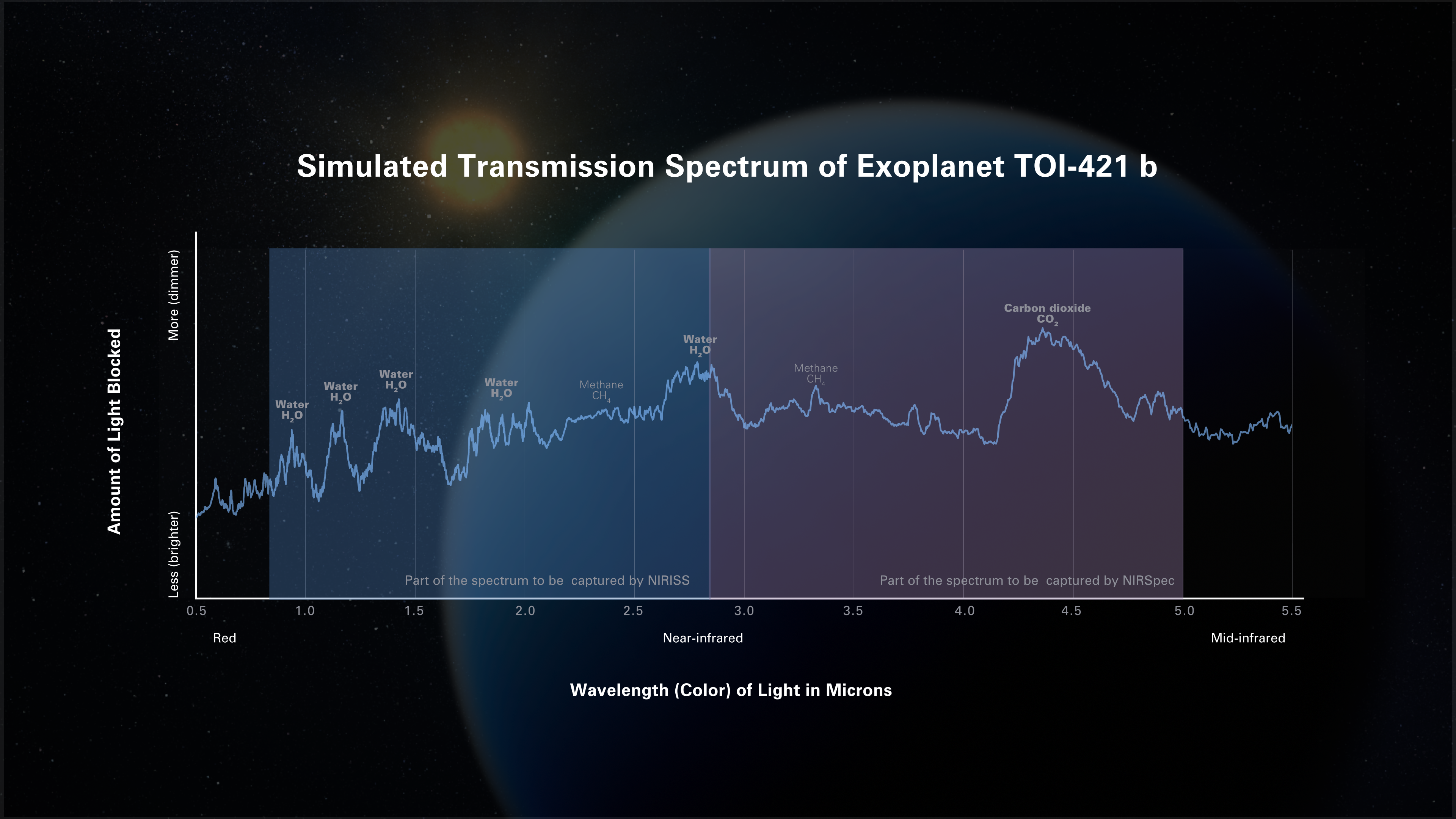Graphic titled “Simulated Transmission Spectrum of Exoplanet TOI-421 b” showing a graph of the amount of light blocked versus wavelength of light with peaks labeled.