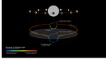 Graphic showing the change in infrared brightness of a star-planet system as the planet orbits the star.