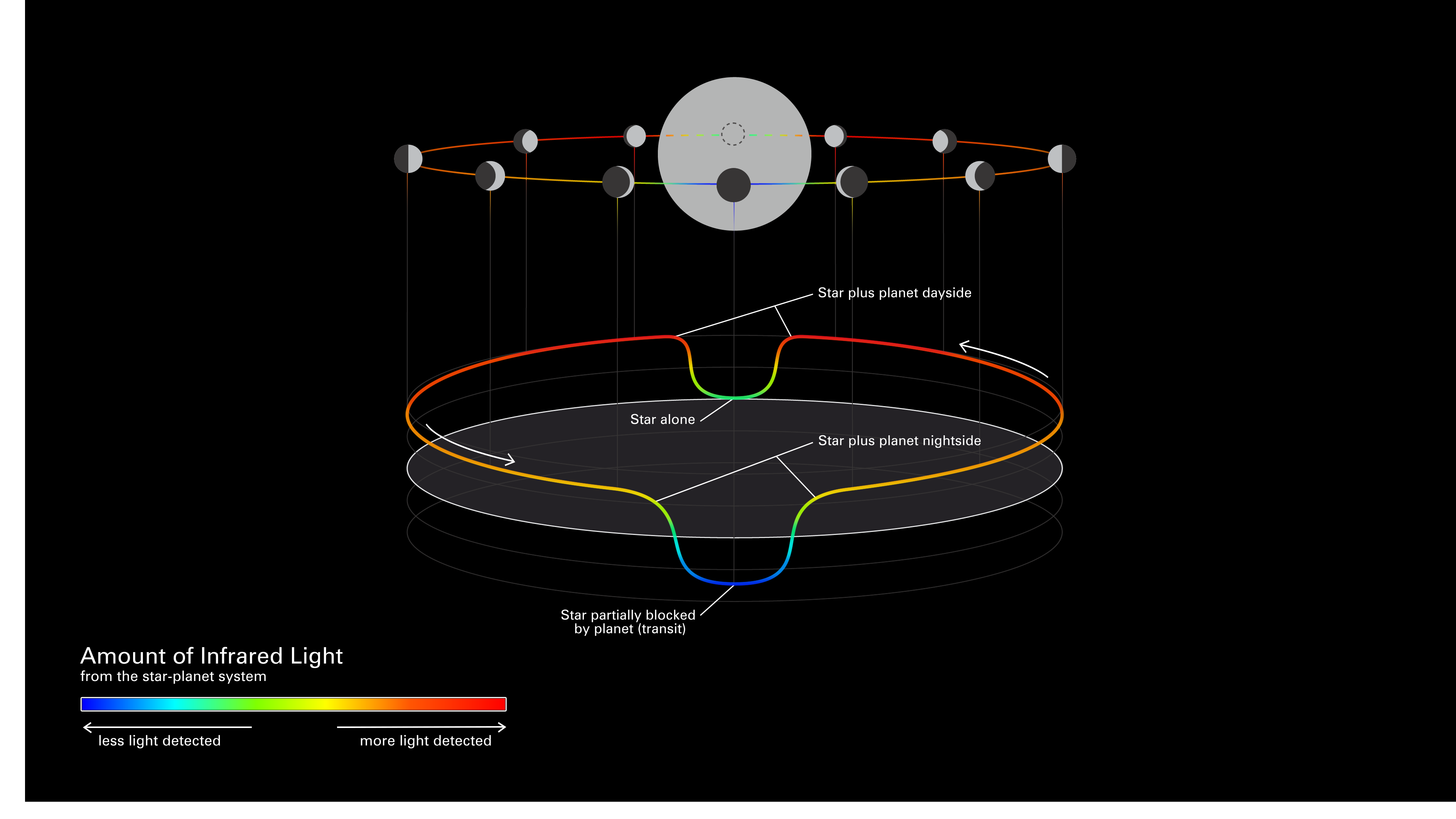 Graphic showing the change in infrared brightness of a star-planet system as the planet orbits the star.