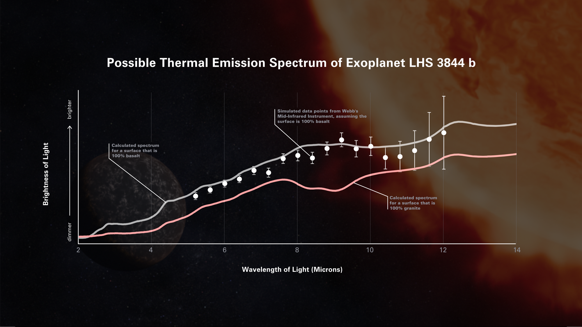 Three sets of data plotted on a graph of brightness of light versus wavelength of light.