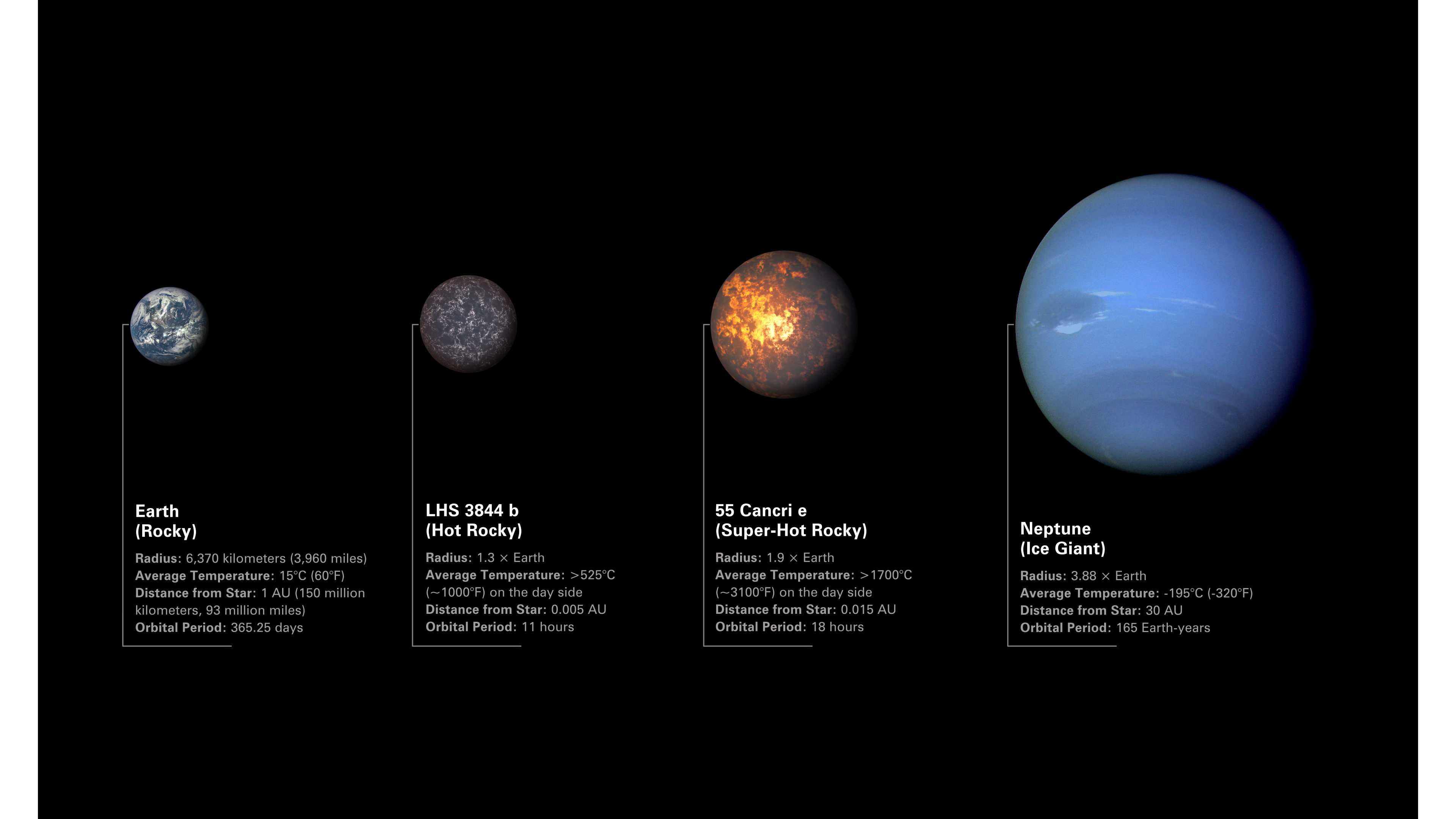 Infographic comparing four planets—Earth, LHS 3844 b, 55 Cancri e, and Neptune—in terms of radius, average surface temperature, distance from star, and orbital period.
