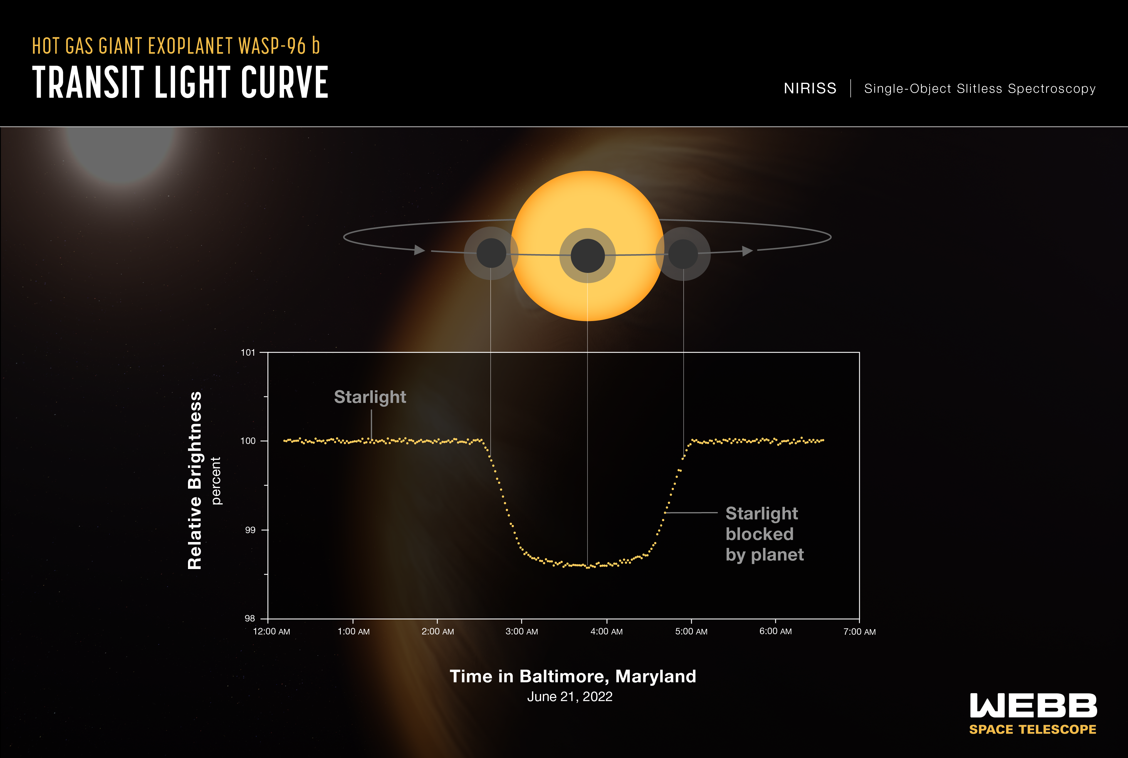 Transit light curve of hot gas giant exoplanet WASP-96 b showing the change in brightness of the star-planet system as the planet moves in front of the star.