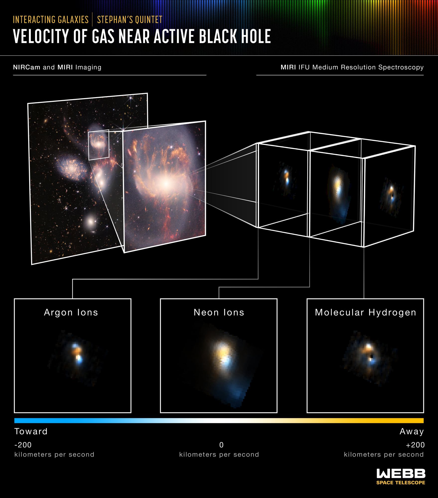 Infographic showing the velocity of different gases at different points near a black hole.