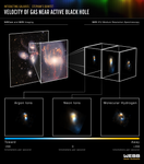 Infographic showing the velocity of different gases at different points near a black hole.