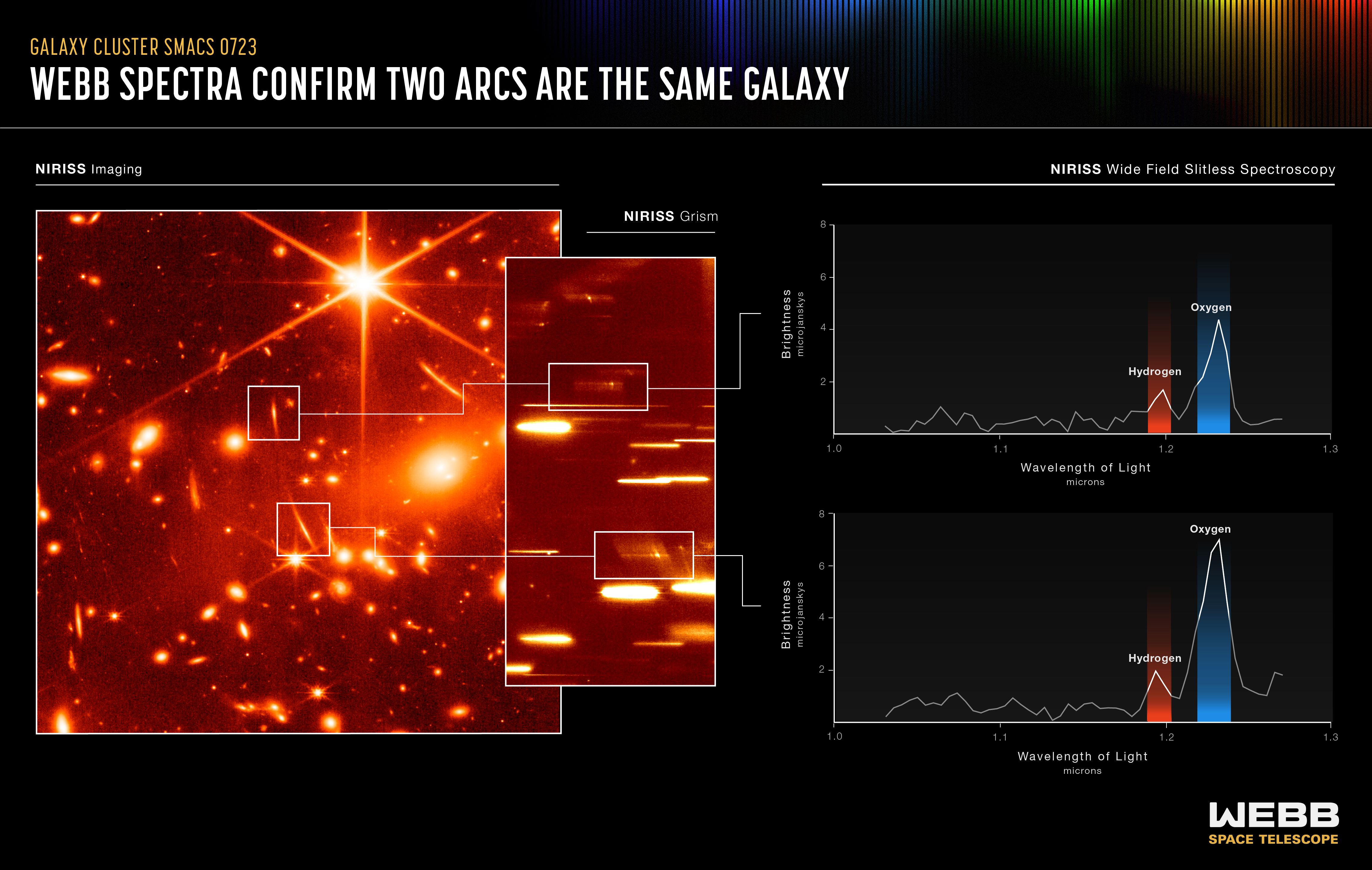 Infographic showing an image with identical spectra of two arcs of light around the galaxy cluster SMACS 0723.