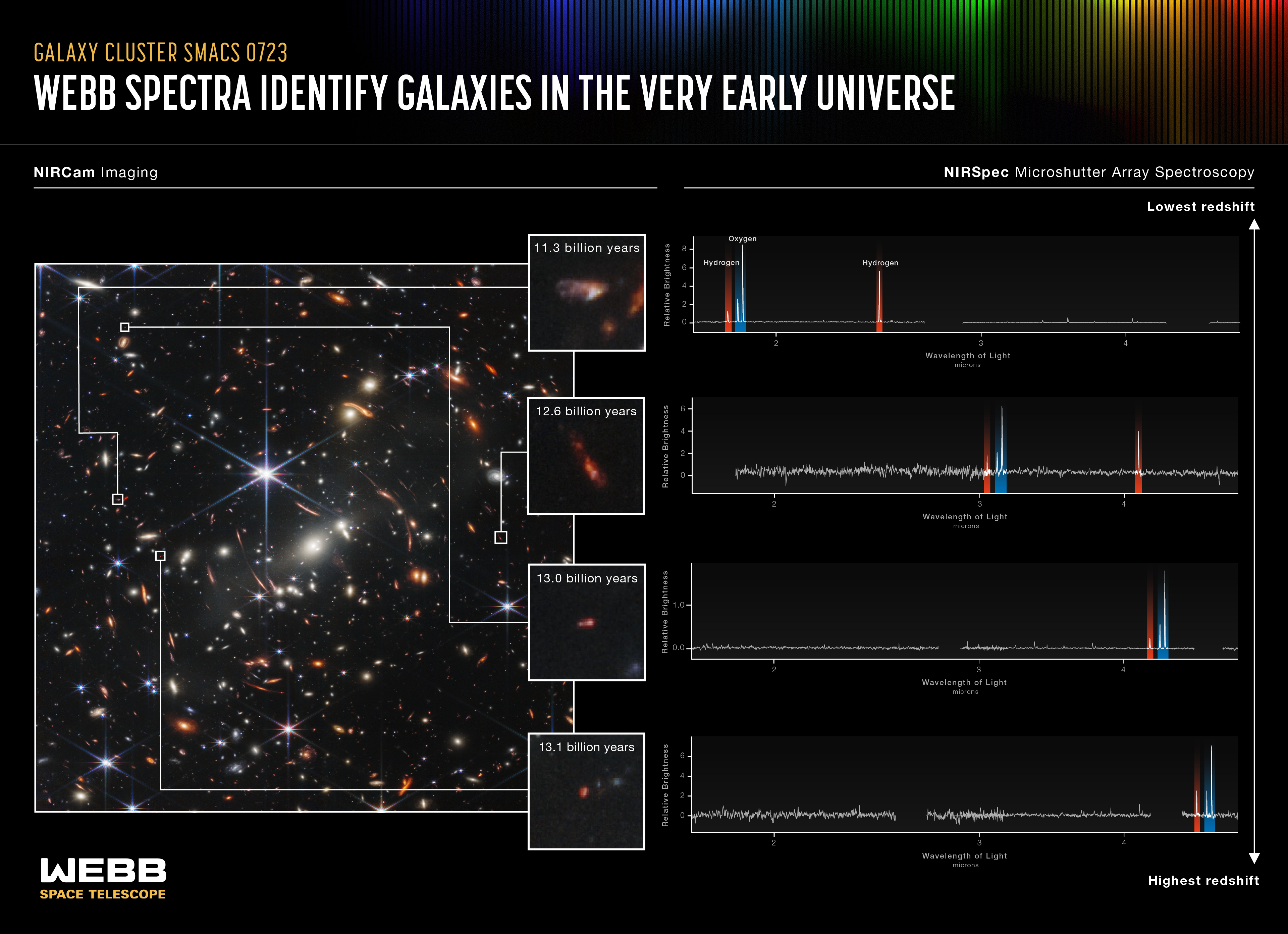 Infographic of the spectra of four distant galaxies, showing the shift of the location of emission lines and the relationship between shift and time since the light was emitted, with images for reference.