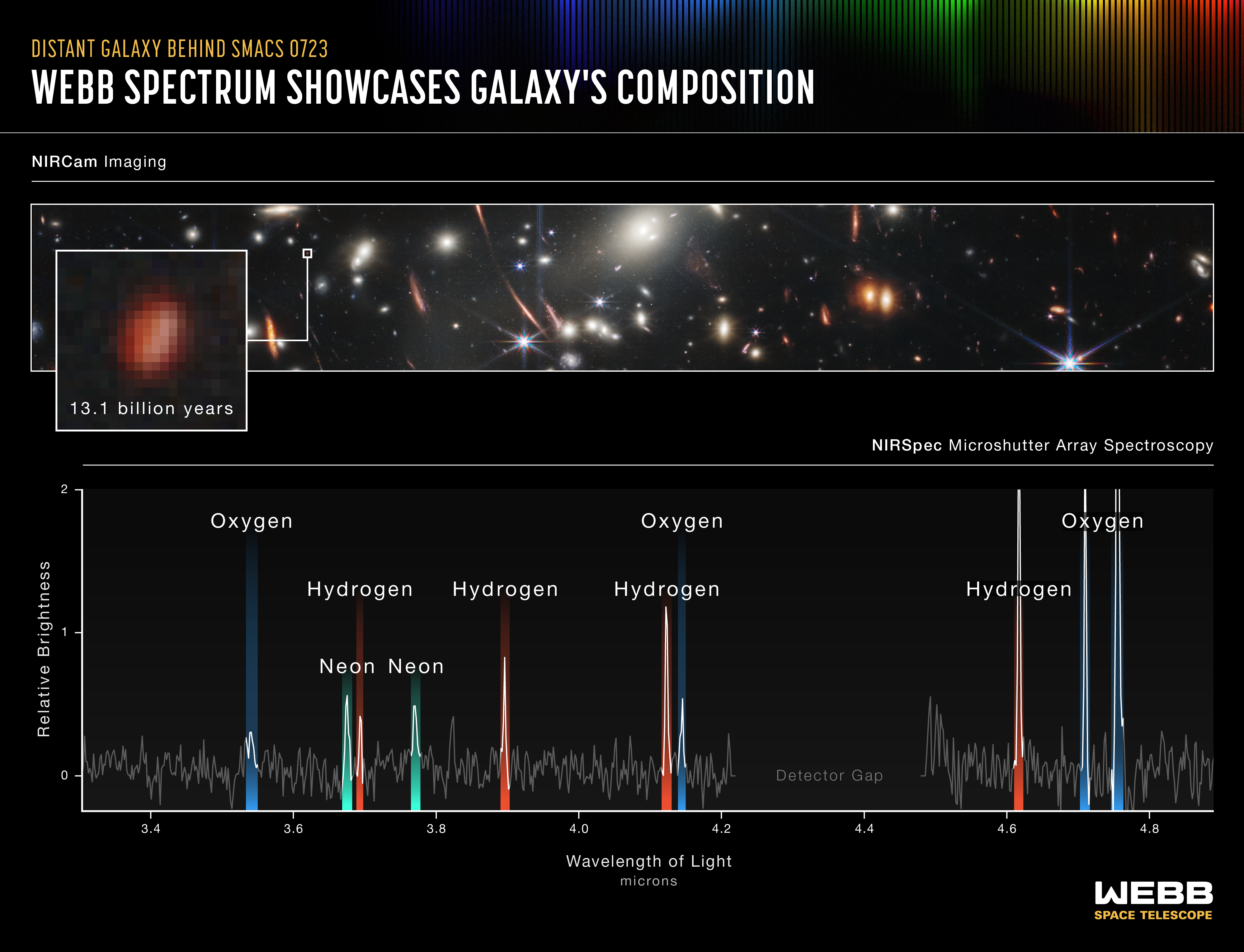 Infographic showing the emission spectrum of light emitted by a galaxy 13.1 billion years ago, with peaks labeled to show some of the elements that make up the galaxy.