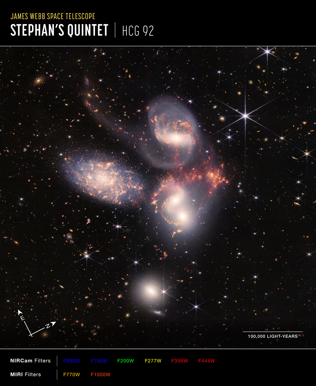 Colorful image of the near- and mid-infrared light of a group of galaxies, with hundreds of background galaxies and numerous foreground stars, with compass arrows, scale bar, and color key.