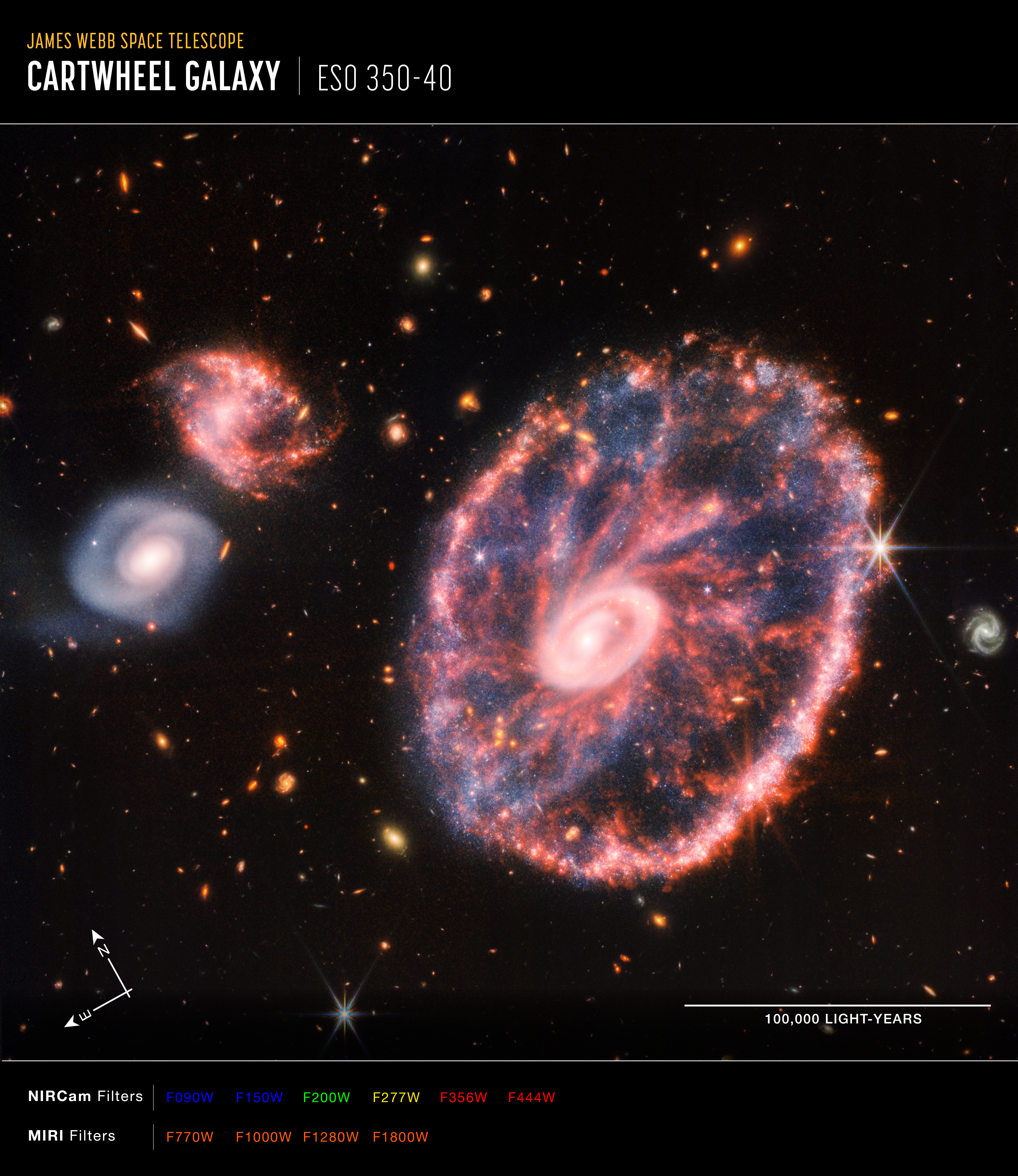 Image titled James Webb Space Telescope; Cartwheel Galaxy: ESO 350-40, with compass arrows, scale bar, and color key. In the center is a colorful image of the Cartwheel Galaxy, a large distorted ring galaxy, along with two smaller companion galaxies.