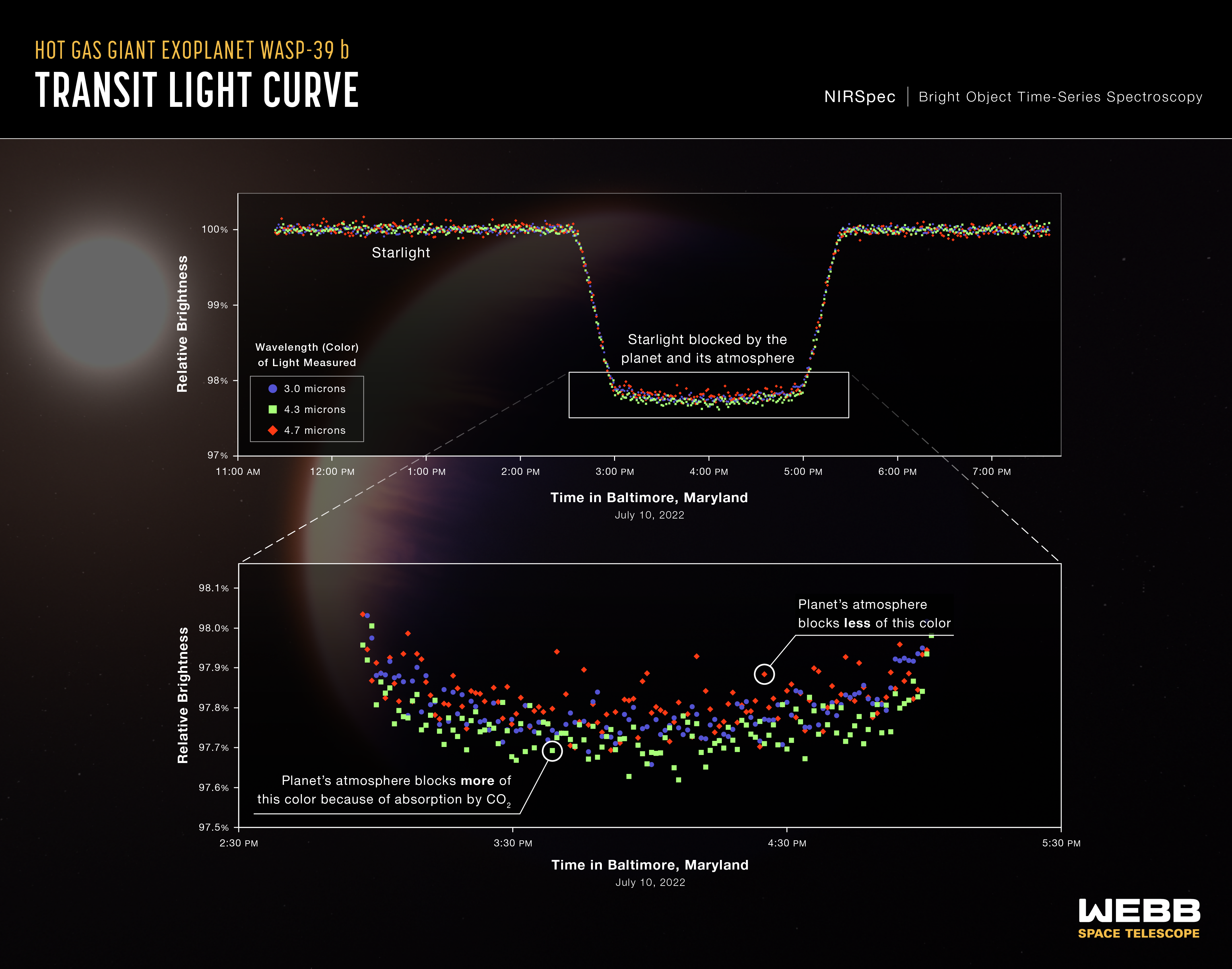 Graphs of relative brightness of three different wavelengths of light versus time. Top graph forms a U-shaped valley showing a period of decreased brightness. Zoom-in to the valley floor shows that the amount of dimming differs for the three different wavelengths.