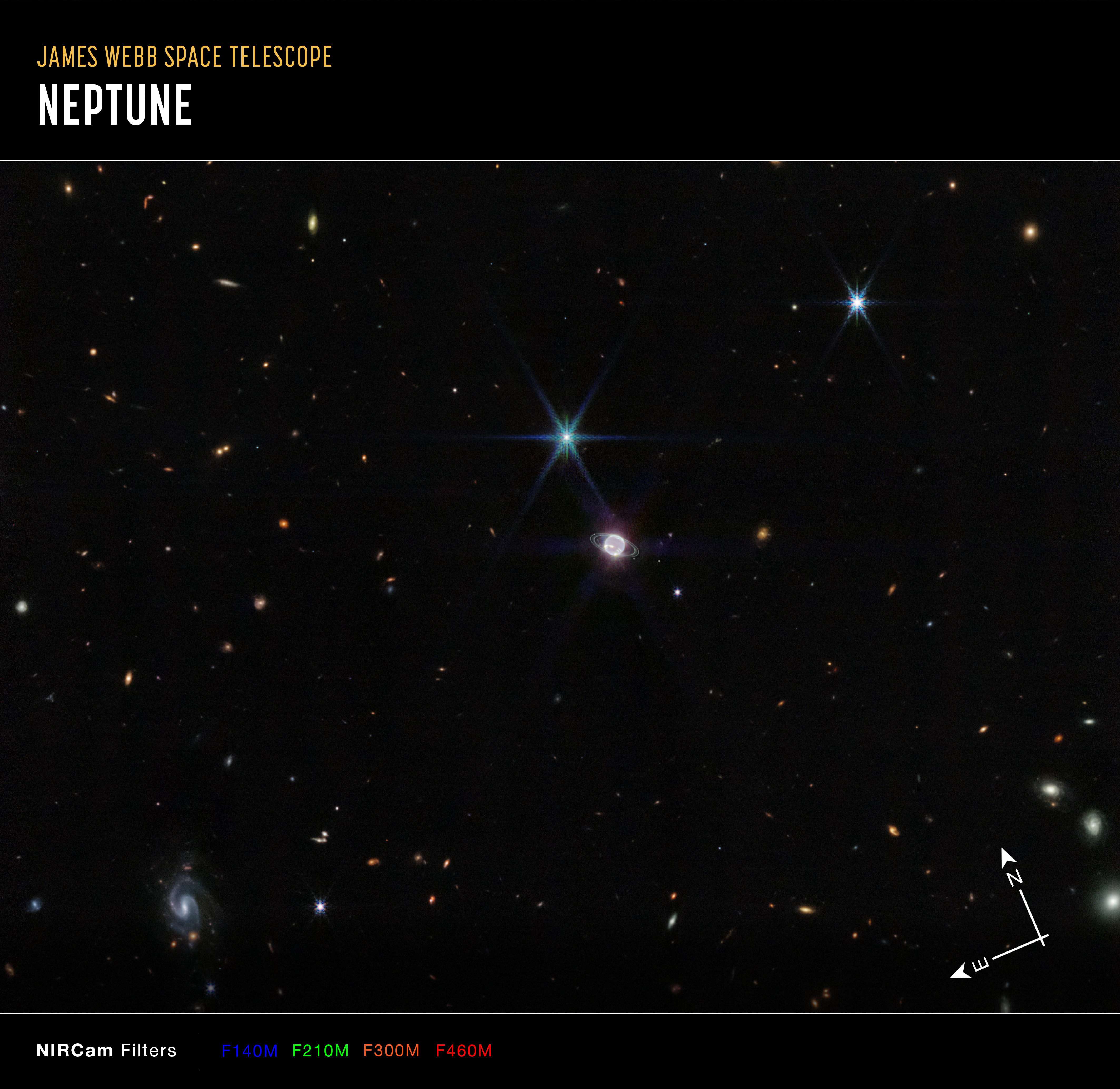 Image titled “Neptune Wide Field (NIRCam)” with compass arrows and color key. In the center is a small, glowing sphere accompanied by a bright point of light with eight spikes. Hundreds of small galaxies splatter the black background, some are orange and others are white. At the bottom left are compass arrows indicating the orientation of the image on the sky. The north arrow points in the 11 o’clock direction. The east arrow points toward 8 o’clock. Below the image is a color key showing NIRCam filters were used to create the image and which visible-light color is assigned to each filter. NIRCam Filters from left to right: F140M is blue; F210M is green; F300M is red; F460W is red.