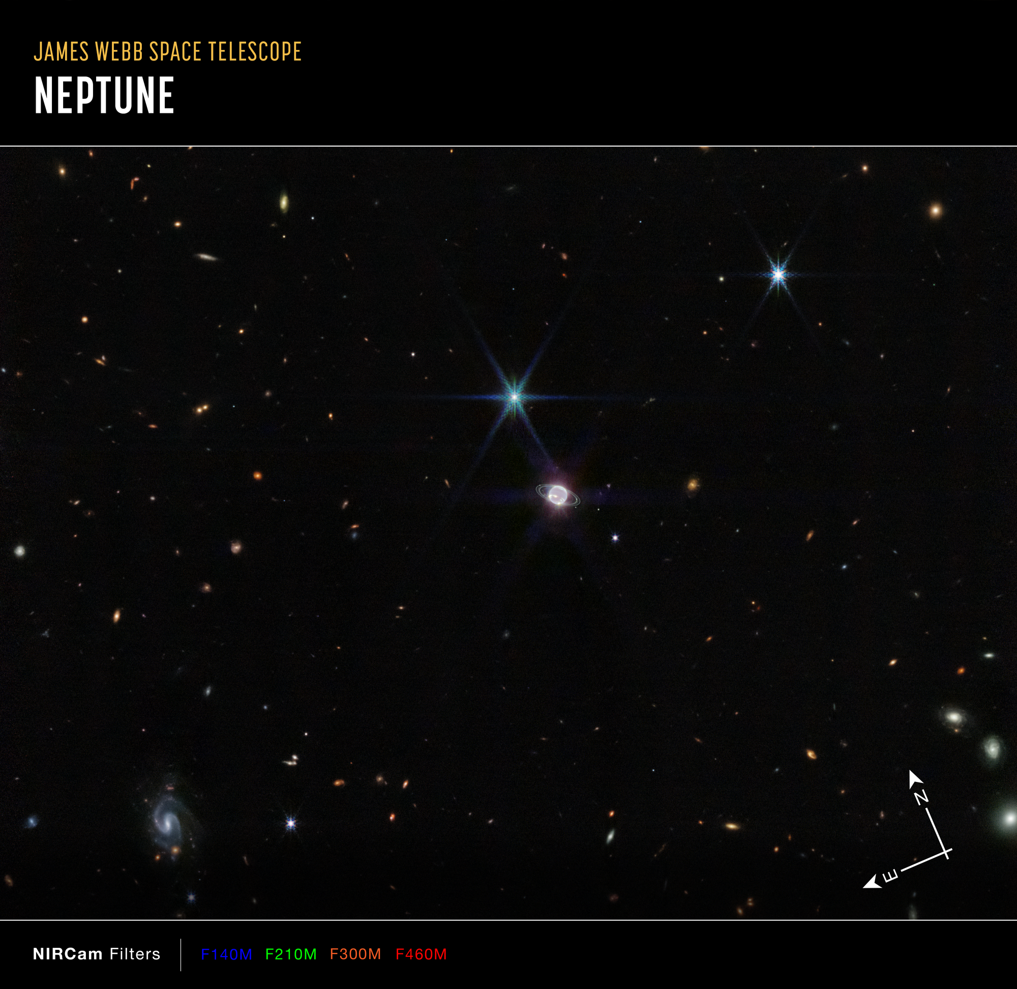 Image titled “Neptune Wide Field (NIRCam)” with compass arrows and color key. In the center is a small, glowing sphere accompanied by a bright point of light with eight spikes. Hundreds of small galaxies splatter the black background, some are orange and others are white. At the bottom left are compass arrows indicating the orientation of the image on the sky. The north arrow points in the 11 o’clock direction. The east arrow points toward 8 o’clock. Below the image is a color key showing NIRCam filters were used to create the image and which visible-light color is assigned to each filter. NIRCam Filters from left to right: F140M is blue; F210M is green; F300M is red; F460W is red.