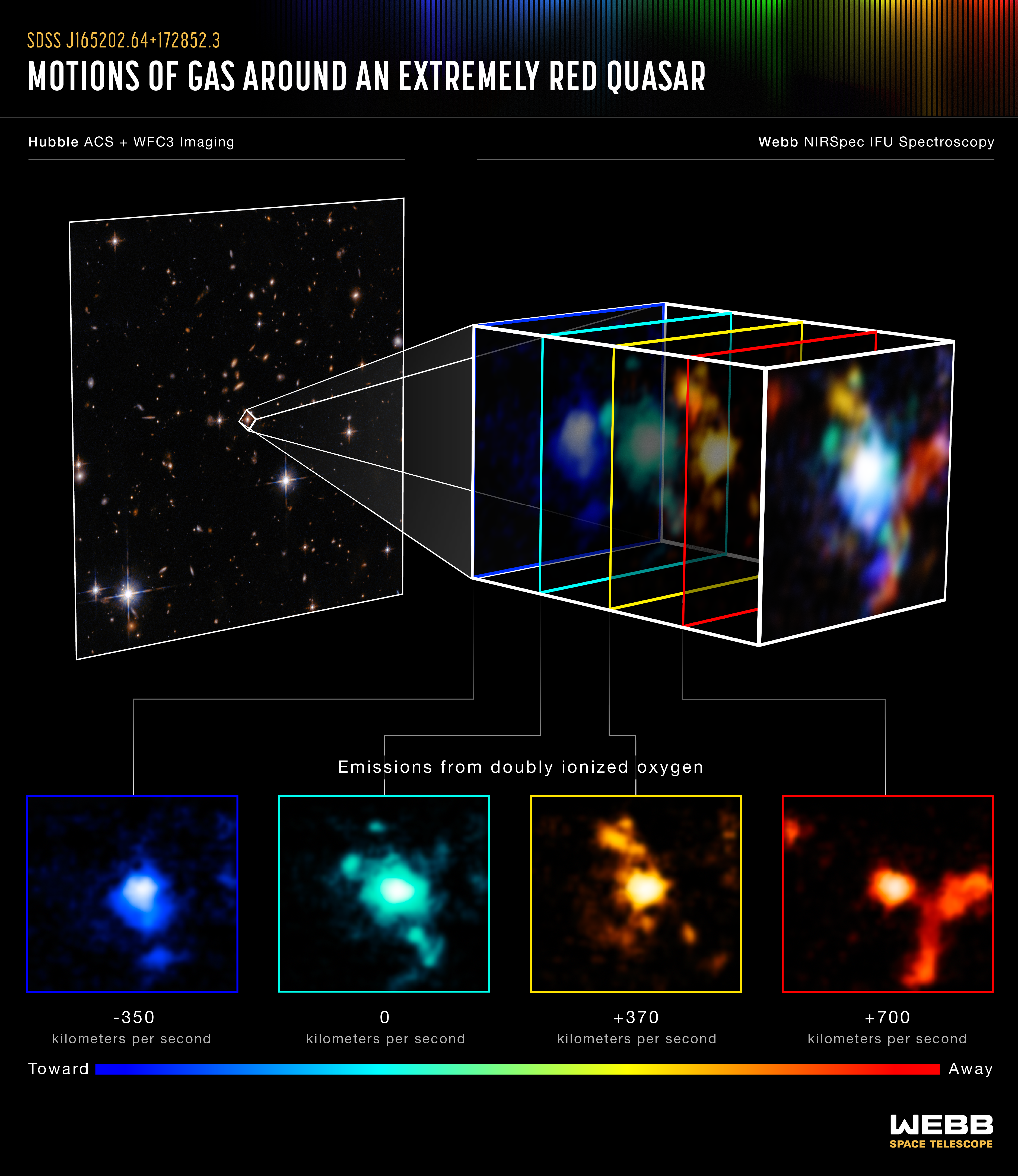 Infographic titled “Motions of Gas Around an Extremely Red Quasar; Hubble ACS and WFC3 Imaging and Webb NIRSpec IFU Spectroscopy