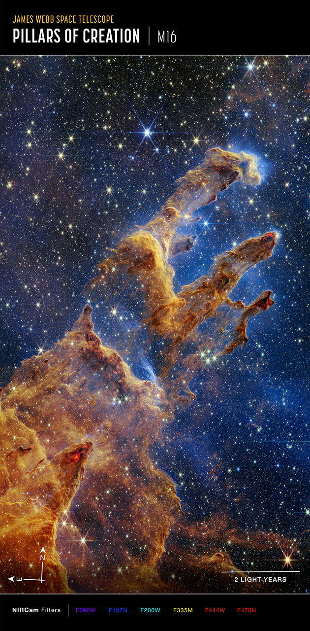 Image titled James Webb Space Telescope, Pillars of Creation, M16. Graphic elements added to image are compass arrows, scale bar, and color key. Below the image is a color key showing which NIRCam filters were used to create the image and which visible-light color is assigned to each filter.