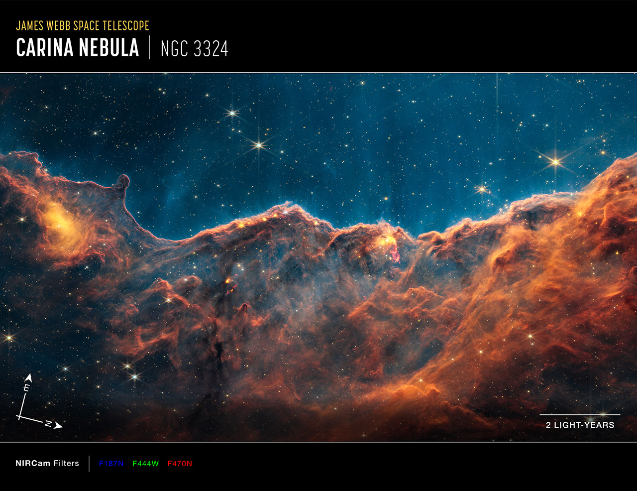 Image titled James Webb Space Telescope, Carina Nebula, NGC 3324 with compass arrows, scale bar, and color key. Image shows bright eight-pointed stars scattered across a dense orange-brown undulating cloudscape below a deep blue starscape. At the bottom left are compass arrows indicating the orientation of the image on the sky. The north arrow points in the 4 o’clock direction. The east arrow points toward 1 o’clock. At the lower right is a scale bar labeled 2 light-years. The length of the scale bar is a little less than one-eighth the total width of the image. Below the image is a color key showing which NIRCam filters were used to create the image and which visible-light color is assigned to each filter. From left to right, NIRCam filters are: F187N is blue; F444W is green; and F470N is red.