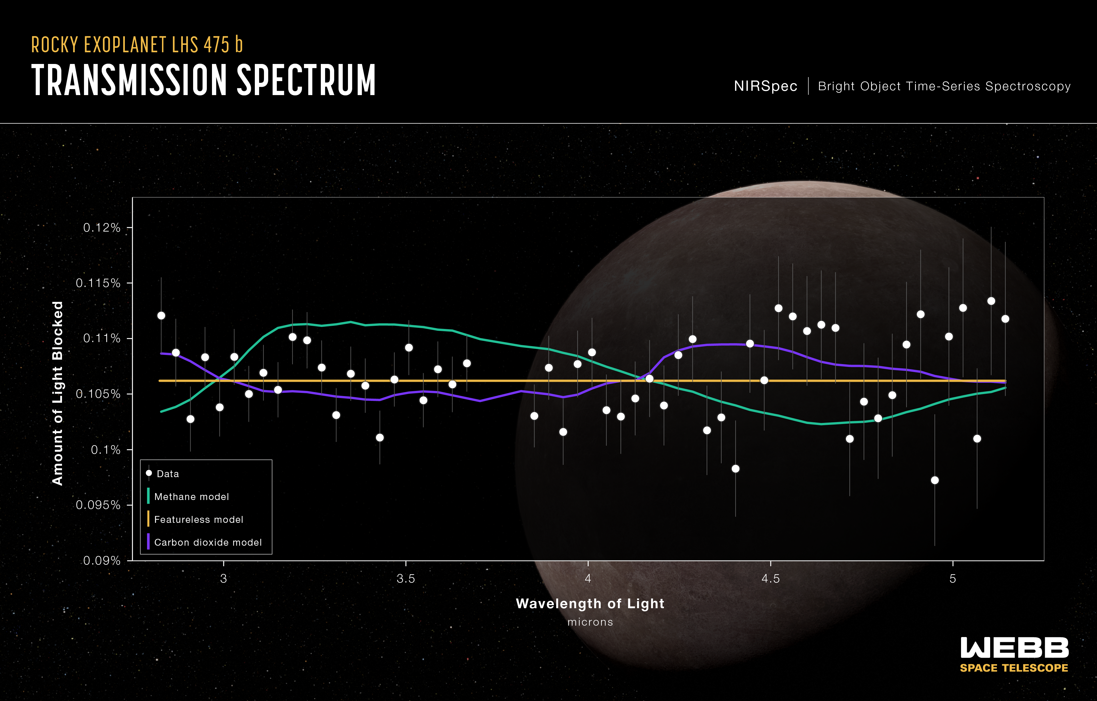 Graphic titled “Rocky Exoplanet LHS 475 b Atmosphere Composition, NIRSpec Bright Object Time-Series Spectroscopy.” The graphic shows the transmission spectrum of the rocky exoplanet LHS 475 b captured using Webb's NIRSpec Bright Object Time-Series Spectroscopy mode, with an illustration of the planet and its star in the background. The data points are plotted as white circles with grey error bars on a graph of amount of light blocked in percent on the vertical y axis versus wavelength of light in microns on the horizontal x axis. A straight green line represents a best-fit model, which is featureless. A curvy red line represents a methane model, and a slightly less curvy purple line represents a carbon dioxide model.