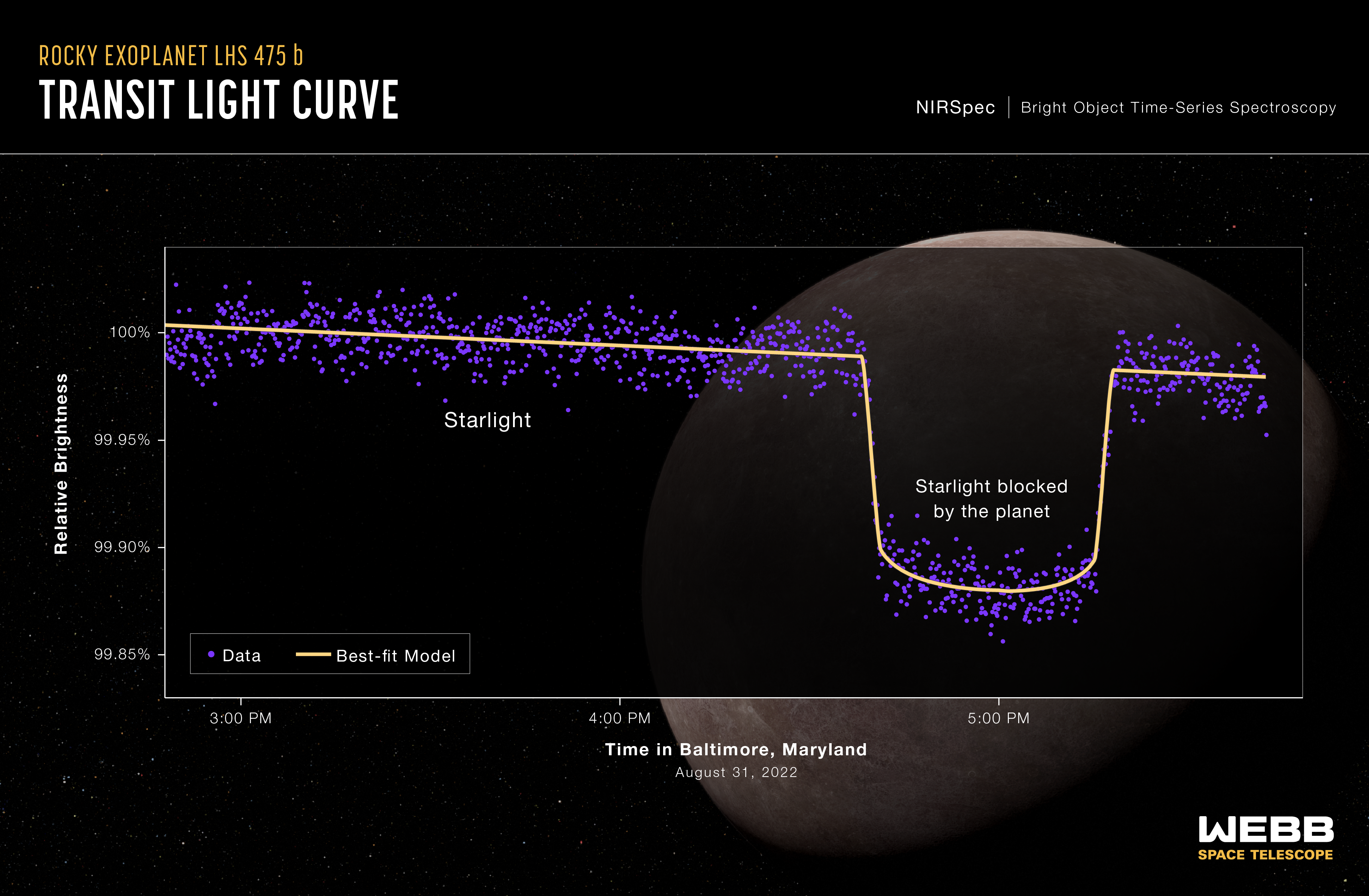 Graphic titled “Rocky Exoplanet LHS 475 b Transit Light Curve, NIRSpec Bright Object Time-Series Spectroscopy.” Behind the graph is an illustration of the planet and its star. The graph, or spectrum, shows the change in relative brightness of the star-planet system between 3:00 p.m. and 6:00 p.m. in Baltimore, Maryland, on August 31, 2022. Data form a U-shaped valley of low brightness labeled “Starlight blocked by the planet” at 5 p.m.