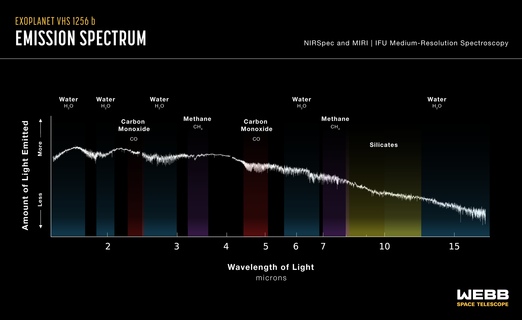 Graphic titled “Exoplanet VHS 1256 b Emission Spectrum.” The label at top right reads NIRSpec and MIRI, IFU Medium-Resolution Spectroscopy. Spectrum is plotted on a graph with y- and x-axes. The graph shows jagged lines. There are labels for water, carbon monoxide, methane, and silicates.