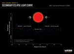 Infographic titled “Rocky Exoplanet TRAPPIST-1 b Secondary Eclipse Light Curve” showing a diagram of a secondary eclipse and a graph of change in brightness over time.