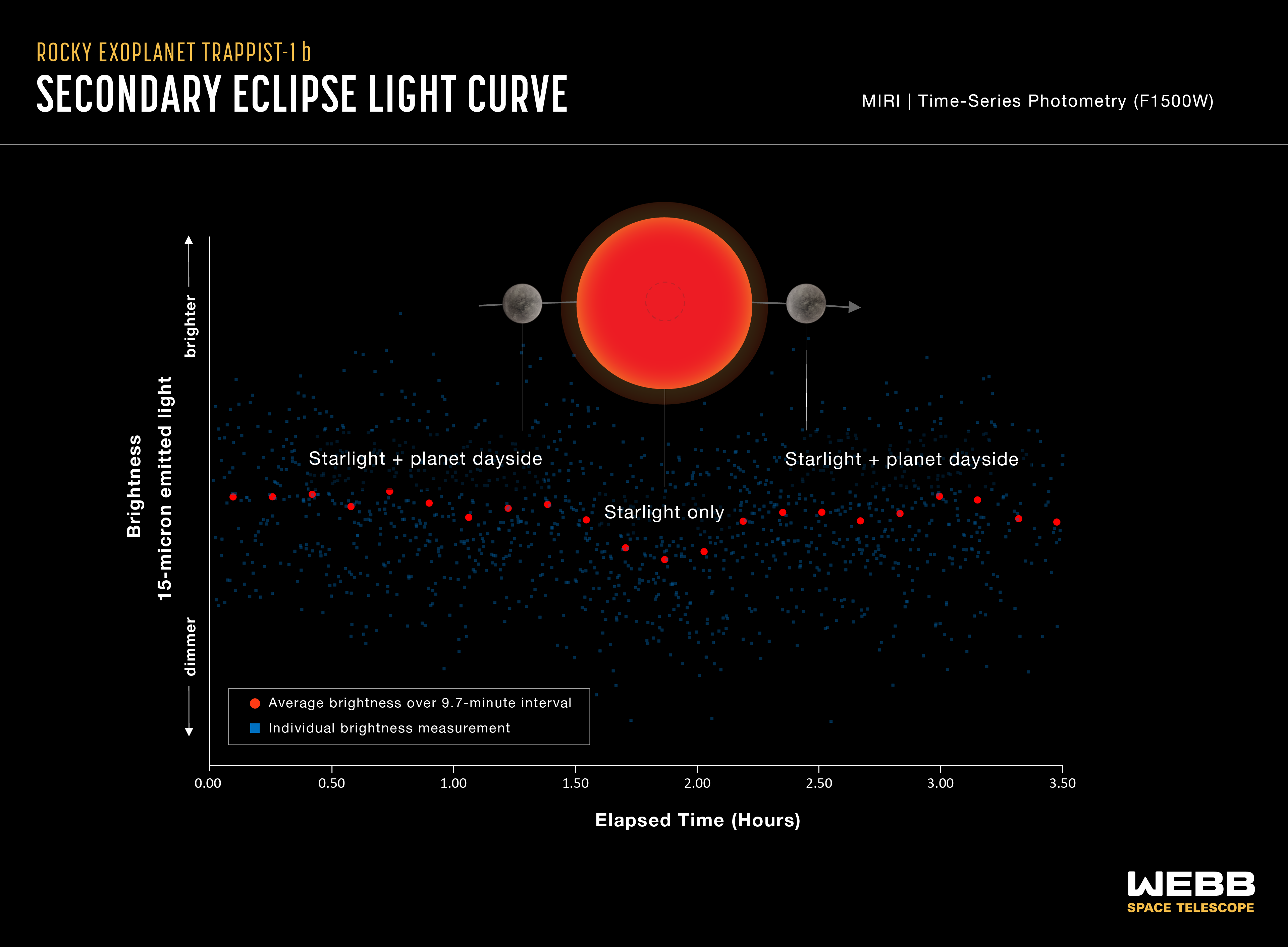 Infographic titled “Rocky Exoplanet TRAPPIST-1 b Secondary Eclipse Light Curve” showing a diagram of a secondary eclipse and a graph of change in brightness over time.