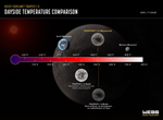 Infographic titled, “Rocky Exoplanet TRAPPIST-1 b Dayside Temperature Comparison” showing five planets plotted along a temperature scale.